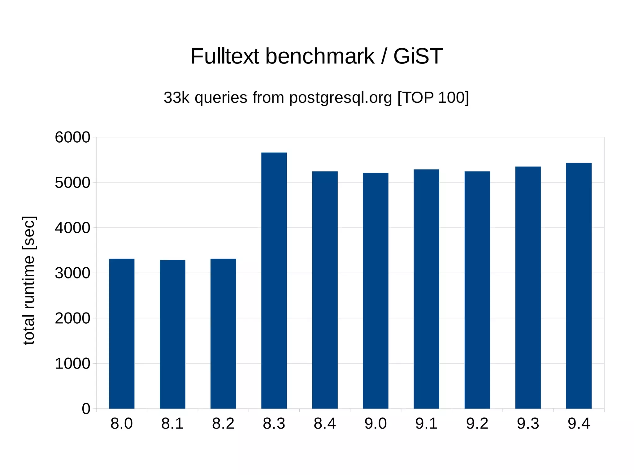 8.0 8.1 8.2 8.3 8.4 9.0 9.1 9.2 9.3 9.4 
6000 
5000 
4000 
3000 
2000 
1000 
0 
Fulltext benchmark / GiST 
33k queries from postgresql.org [TOP 100] 
total runtime [sec] 
 