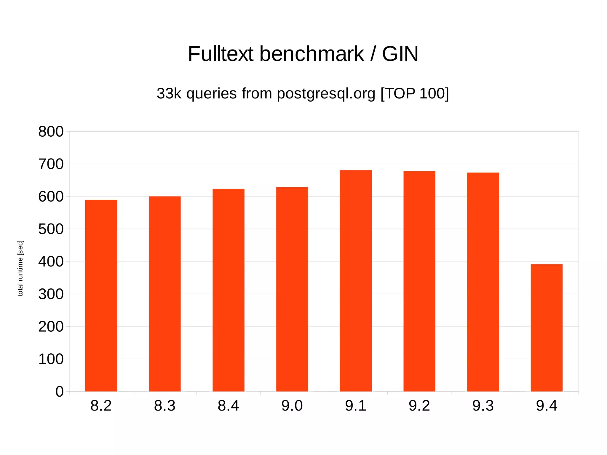 8.2 8.3 8.4 9.0 9.1 9.2 9.3 9.4 
800 
700 
600 
500 
400 
300 
200 
100 
0 
Fulltext benchmark / GIN 
33k queries from postgresql.org [TOP 100] 
total runtime [sec] 
 