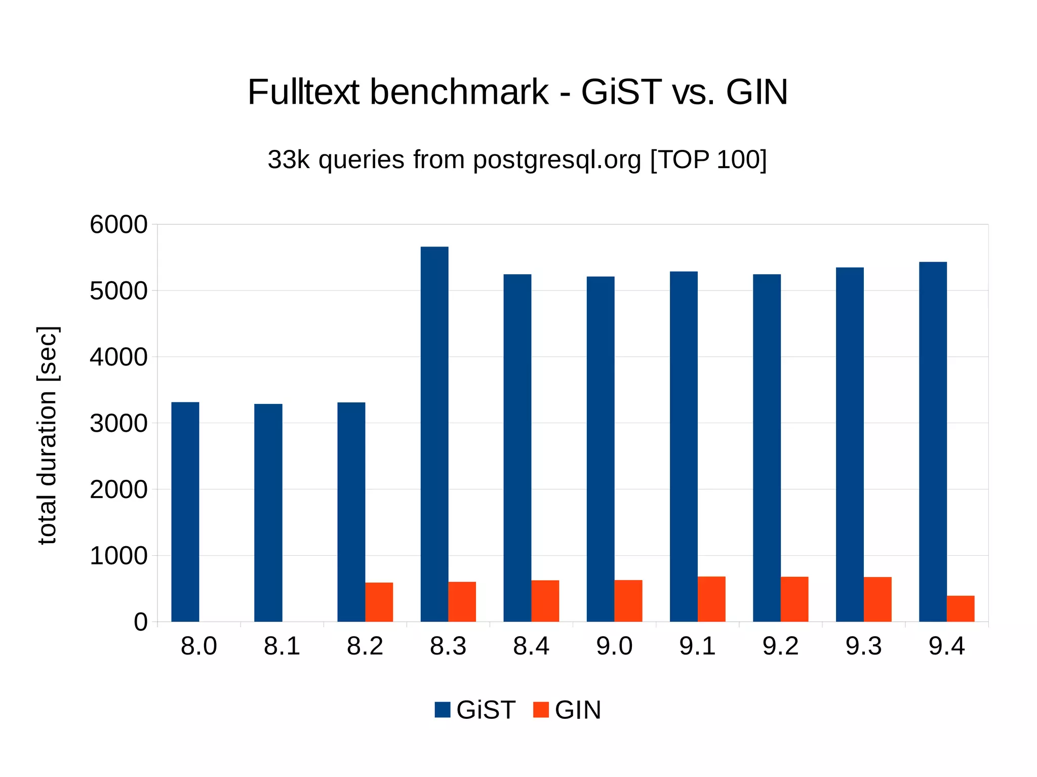 8.0 8.1 8.2 8.3 8.4 9.0 9.1 9.2 9.3 9.4 
6000 
5000 
4000 
3000 
2000 
1000 
0 
Fulltext benchmark - GiST vs. GIN 
33k queries from postgresql.org [TOP 100] 
GiST GIN 
total duration [sec] 
 