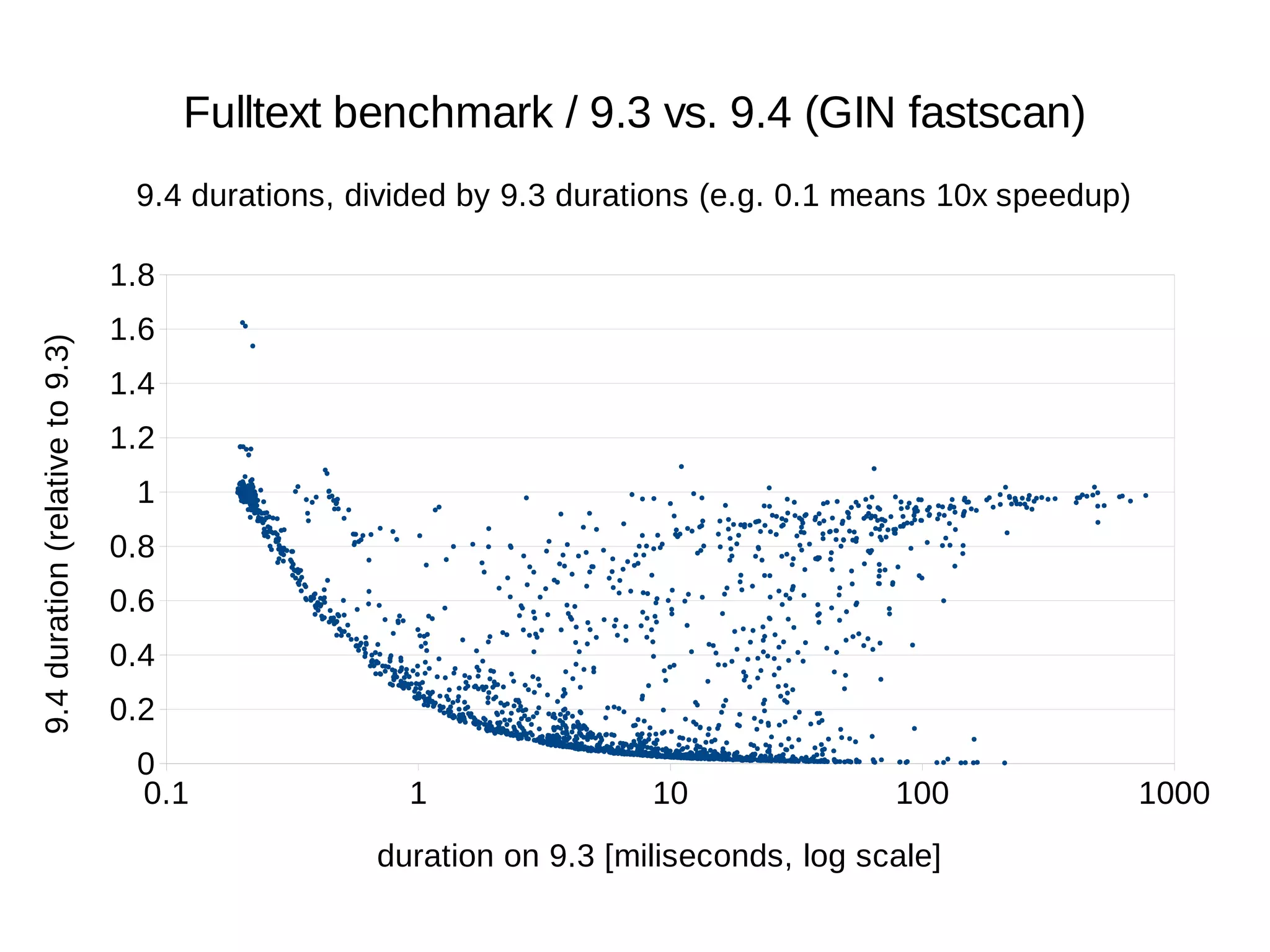 9.4 durations, divided by 9.3 durations (e.g. 0.1 means 10x speedup) 
1.8 
1.6 
1.4 
1.2 
1 
0.8 
0.6 
0.4 
0.2 
0 
Fulltext benchmark / 9.3 vs. 9.4 (GIN fastscan) 
0.1 1 10 100 1000 
duration on 9.3 [miliseconds, log scale] 
9.4 duration (relative to 9.3) 
 