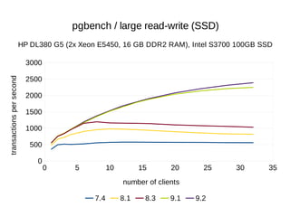 0 5 10 15 20 25 30 35 
3000 
2500 
2000 
1500 
1000 
500 
0 
pgbench / large read-write (SSD) 
HP DL380 G5 (2x Xeon E5450,...