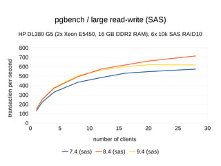 0 5 10 15 20 25 30 
800 
700 
600 
500 
400 
300 
200 
100 
0 
pgbench / large read-write (SAS) 
HP DL380 G5 (2x Xeon E545...
