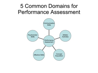 5 Common Domains for Performance Assessment Psychomotor Skills Affective Skills Concept Acquisition Athletic Activities Communication Skills Performance Assessment 