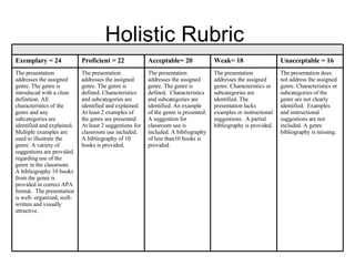 Holistic Rubric The presentation does not address the assigned genre. Characteristics or subcategories of the genre are not clearly identified.  Examples and instructional suggestions are not included. A genre bibliography is missing.  The presentation addresses the assigned genre. Characteristics or subcategories are identified. The presentation lacks examples or instructional suggestions.  A partial bibliography is provided.  The presentation addresses the assigned genre. The genre is defined.  Characteristics and subcategories are identified. An example of the genre is presented. A suggestion for classroom use is included. A bibliography of less than10 books is provided.  The presentation addresses the assigned genre. The genre is defined. Characteristics and subcategories are identified and explained. At least 2 examples of the genre are presented. At least 2 suggestions for classroom use included. A bibliography of 10 books is provided.  The presentation addresses the assigned genre. The genre is introduced with a clear definition. All characteristics of the genre and any subcategories are identified and explained.  Multiple examples are used to illustrate the genre. A variety of suggestions are provided regarding use of the genre in the classroom.  A bibliography 10 books from the genre is provided in correct APA format.  The presentation is well- organized, well-written and visually attractive.  Unacceptable = 16 Weak= 18 Acceptable= 20 Proficient = 22 Exemplary = 24 