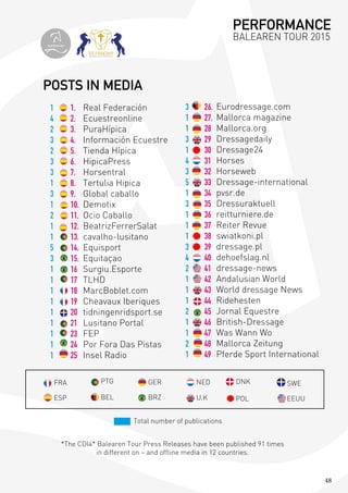 48
POSTS IN MEDIA
FRA
ESP
PTG
BEL
GER
BRZ
NED
U.K POL
Total number of publications
Real Federación
Ecuestreonline
PuraHípica
Información Ecuestre
Tienda Hípica
HipicaPress
Horsentral
Tertulia Hipica
Global caballo
Demotix
Ocio Caballo
BeatrizFerrerSalat
cavalho-lusitano
Equisport
Equitaçao
Surgiu.Esporte
TLHD
MarcBoblet.com
Cheavaux Iberiques
tidningenridsport.se
Lusitano Portal
FEP
Por Fora Das Pistas
Insel Radio
Eurodressage.com
Mallorca magazine
Mallorca.org
Dressagedaily
Dressage24
Horses
Horseweb
Dressage-international
pvsr.de
Dressuraktuell
reitturniere.de
Reiter Revue
swiatkoni.pl
dressage.pl
dehoefslag.nl
dressage-news
Andalusian World
World dressage News
Ridehesten
Jornal Equestre
British-Dressage
Was Wann Wo
Mallorca Zeitung
Pferde Sport International
1.
2.
3.
4.
5.
6.
7.
8.
9.
10.
11,
12.
13.
14.
15.
16
17
18
19
20
21
23
24
25
26.
27.
28
29
30
31
32
33
34
35
36
37
38
39
40
41
42
43
44
45
46
47
48
49
1
4
2
3
2
3
3
1
3
1
2
1
1
5
3
1
1
1
1
1
1
1
1
1
3
1
1
3
1
4
3
5
1
3
1
1
1
3
4
2
1
1
1
2
1
1
2
1
*The CDI4* Balearen Tour Press Releases have been published 91 times
in different on – and offline media in 12 countries.
EEUU
DNK SWE
topiberian
PERFORMANCE
BALEAREN TOUR 2015
 