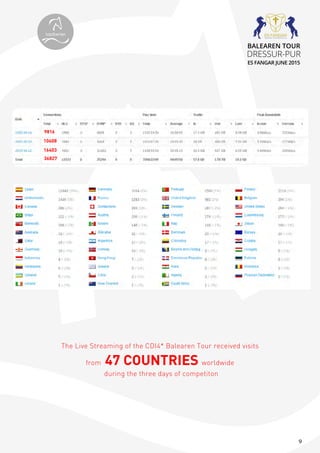 9
9816
10608
16403
36827
topiberian
BALEAREN TOUR
DRESSUR-PUR
ES FANGAR JUNE 2015
The Live Streaming of the CDI4* Balearen Tour received visits
from 47 COUNTRIES worldwide
during the three days of competiton
 