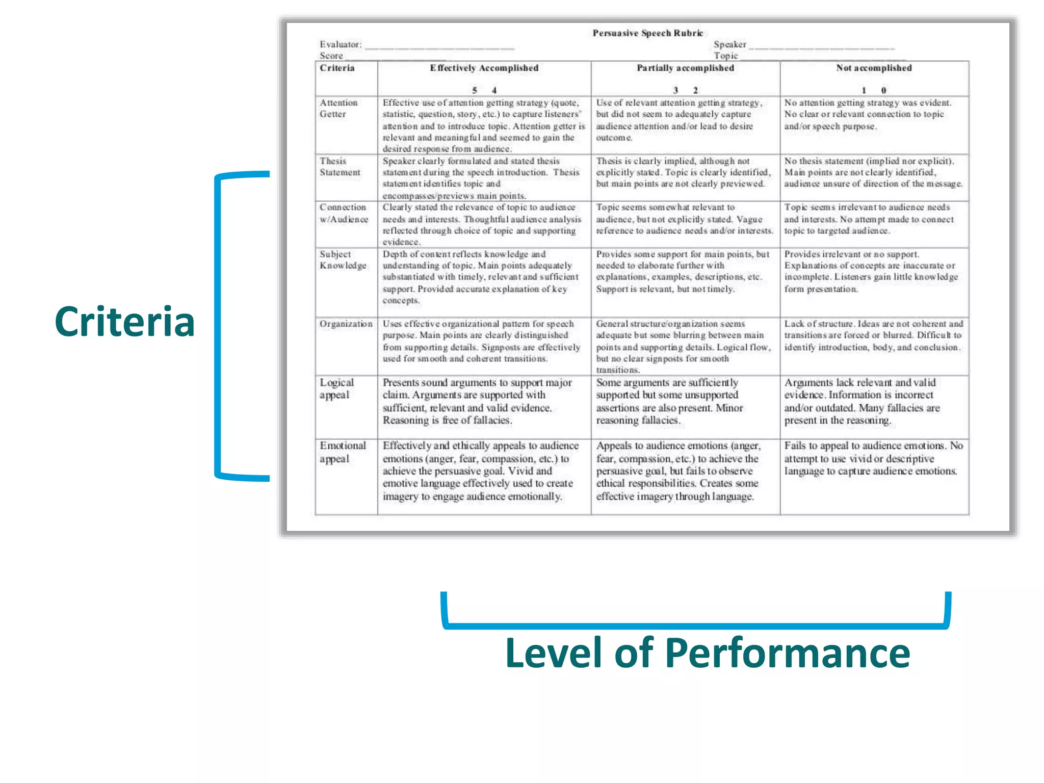 Criteria
Level of Performance
 