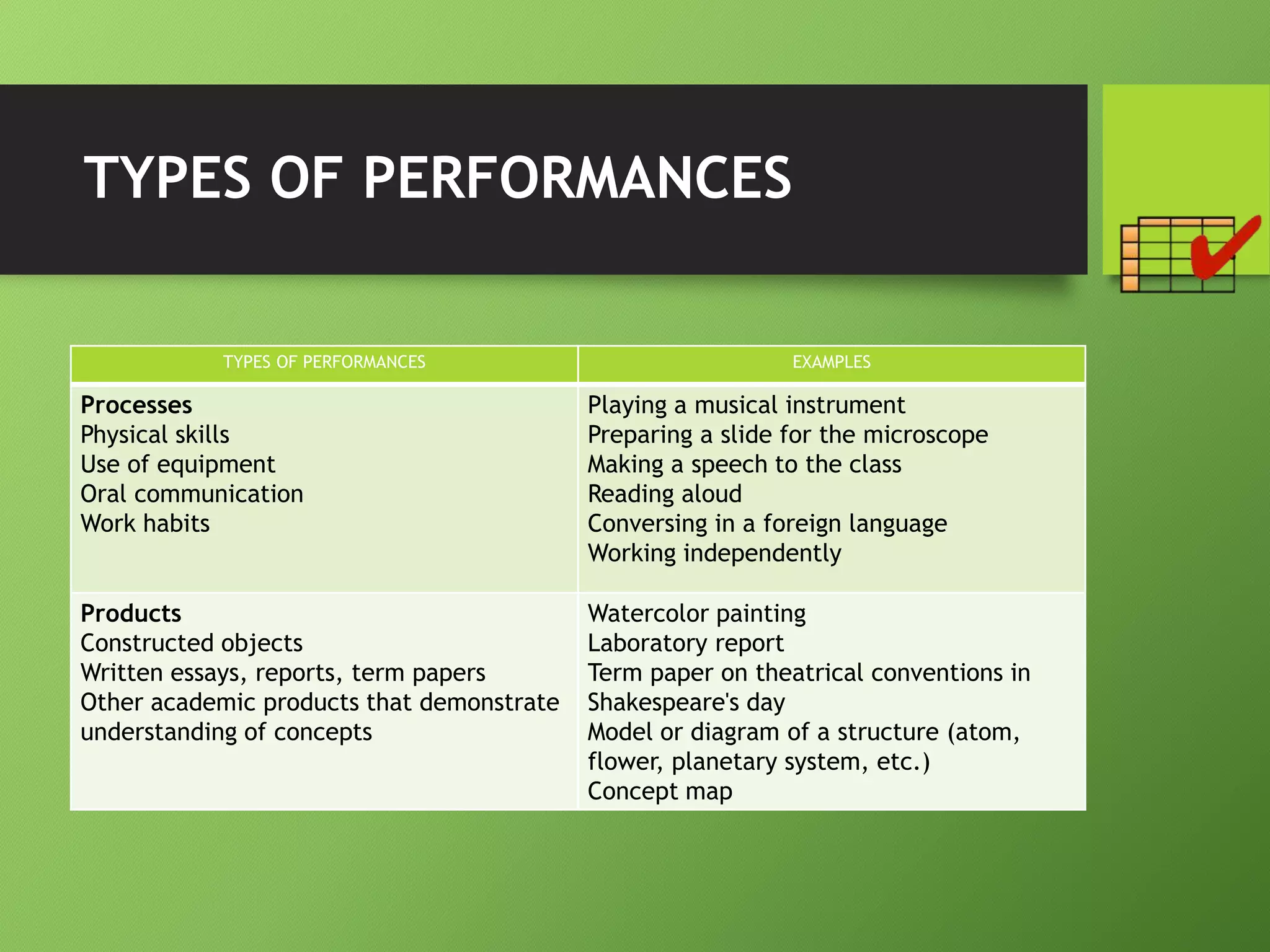 TYPES OF PERFORMANCES
TYPES OF PERFORMANCES EXAMPLES
Processes
Physical skills
Use of equipment
Oral communication
Work habits
Playing a musical instrument
Preparing a slide for the microscope
Making a speech to the class
Reading aloud
Conversing in a foreign language
Working independently
Products
Constructed objects
Written essays, reports, term papers
Other academic products that demonstrate
understanding of concepts
Watercolor painting
Laboratory report
Term paper on theatrical conventions in
Shakespeare's day
Model or diagram of a structure (atom,
flower, planetary system, etc.)
Concept map
 