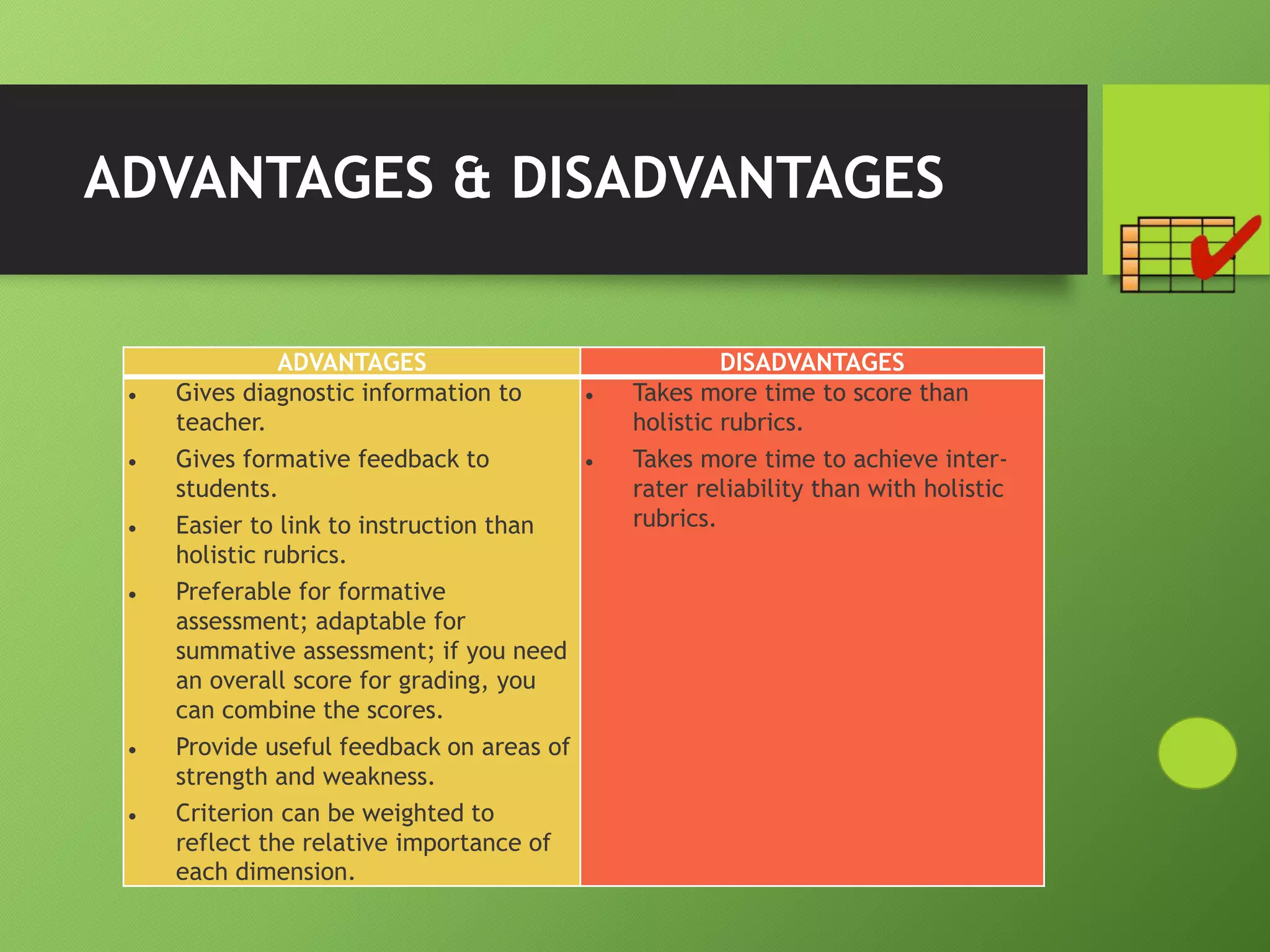 ADVANTAGES & DISADVANTAGES
ADVANTAGES DISADVANTAGES
 Gives diagnostic information to
teacher.
 Gives formative feedback to
students.
 Easier to link to instruction than
holistic rubrics.
 Preferable for formative
assessment; adaptable for
summative assessment; if you need
an overall score for grading, you
can combine the scores.
 Provide useful feedback on areas of
strength and weakness.
 Criterion can be weighted to
reflect the relative importance of
each dimension.
 Takes more time to score than
holistic rubrics.
 Takes more time to achieve inter-
rater reliability than with holistic
rubrics.
 