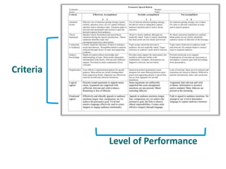 Criteria
Level of Performance
 