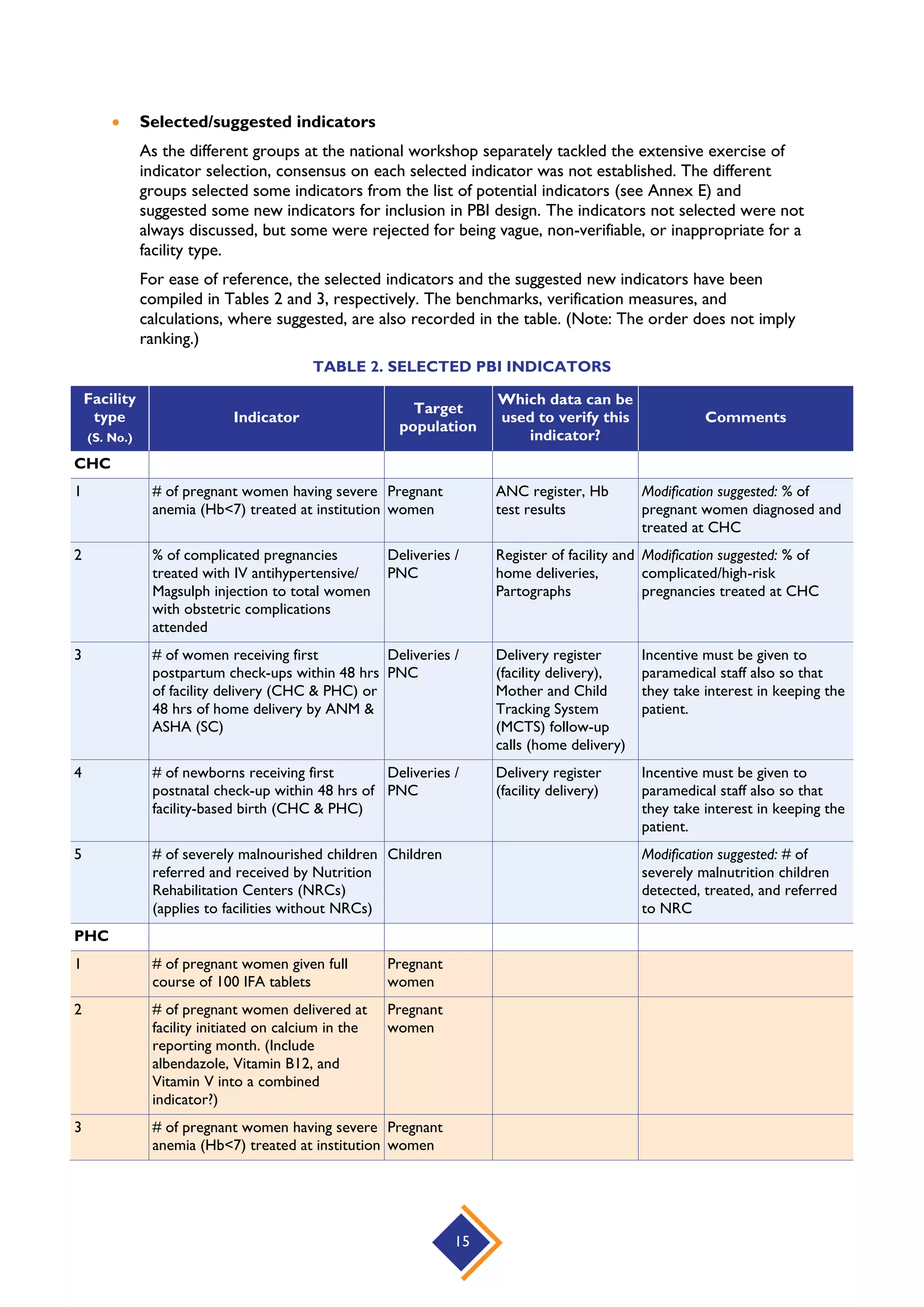 15
 Selected/suggested indicators
As the different groups at the national workshop separately tackled the extensive exercise of
indicator selection, consensus on each selected indicator was not established. The different
groups selected some indicators from the list of potential indicators (see Annex E) and
suggested some new indicators for inclusion in PBI design. The indicators not selected were not
always discussed, but some were rejected for being vague, non-verifiable, or inappropriate for a
facility type.
For ease of reference, the selected indicators and the suggested new indicators have been
compiled in Tables 2 and 3, respectively. The benchmarks, verification measures, and
calculations, where suggested, are also recorded in the table. (Note: The order does not imply
ranking.)
TABLE 2. SELECTED PBI INDICATORS
Facility
type
(S. No.)
Indicator
Target
population
Which data can be
used to verify this
indicator?
Comments
CHC
1 # of pregnant women having severe
anemia (Hb<7) treated at institution
Pregnant
women
ANC register, Hb
test results
Modification suggested: % of
pregnant women diagnosed and
treated at CHC
2 % of complicated pregnancies
treated with IV antihypertensive/
Magsulph injection to total women
with obstetric complications
attended
Deliveries /
PNC
Register of facility and
home deliveries,
Partographs
Modification suggested: % of
complicated/high-risk
pregnancies treated at CHC
3 # of women receiving first
postpartum check-ups within 48 hrs
of facility delivery (CHC & PHC) or
48 hrs of home delivery by ANM &
ASHA (SC)
Deliveries /
PNC
Delivery register
(facility delivery),
Mother and Child
Tracking System
(MCTS) follow-up
calls (home delivery)
Incentive must be given to
paramedical staff also so that
they take interest in keeping the
patient.
4 # of newborns receiving first
postnatal check-up within 48 hrs of
facility-based birth (CHC & PHC)
Deliveries /
PNC
Delivery register
(facility delivery)
Incentive must be given to
paramedical staff also so that
they take interest in keeping the
patient.
5 # of severely malnourished children
referred and received by Nutrition
Rehabilitation Centers (NRCs)
(applies to facilities without NRCs)
Children Modification suggested: # of
severely malnutrition children
detected, treated, and referred
to NRC
PHC
1 # of pregnant women given full
course of 100 IFA tablets
Pregnant
women
2 # of pregnant women delivered at
facility initiated on calcium in the
reporting month. (Include
albendazole, Vitamin B12, and
Vitamin V into a combined
indicator?)
Pregnant
women
3 # of pregnant women having severe
anemia (Hb<7) treated at institution
Pregnant
women
 