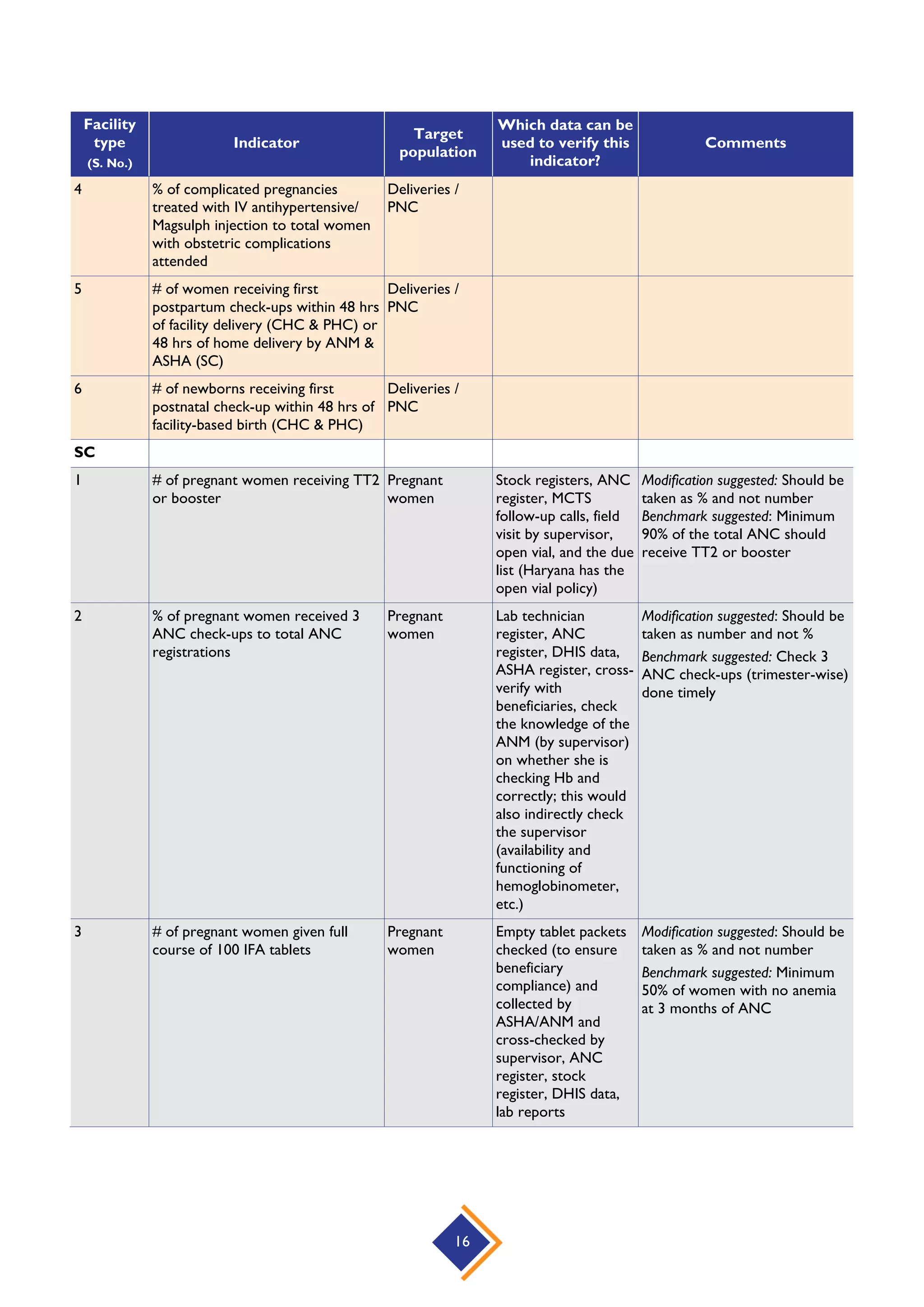 16
Facility
type
(S. No.)
Indicator
Target
population
Which data can be
used to verify this
indicator?
Comments
4 % of complicated pregnancies
treated with IV antihypertensive/
Magsulph injection to total women
with obstetric complications
attended
Deliveries /
PNC
5 # of women receiving first
postpartum check-ups within 48 hrs
of facility delivery (CHC & PHC) or
48 hrs of home delivery by ANM &
ASHA (SC)
Deliveries /
PNC
6 # of newborns receiving first
postnatal check-up within 48 hrs of
facility-based birth (CHC & PHC)
Deliveries /
PNC
SC
1 # of pregnant women receiving TT2
or booster
Pregnant
women
Stock registers, ANC
register, MCTS
follow-up calls, field
visit by supervisor,
open vial, and the due
list (Haryana has the
open vial policy)
Modification suggested: Should be
taken as % and not number
Benchmark suggested: Minimum
90% of the total ANC should
receive TT2 or booster
2 % of pregnant women received 3
ANC check-ups to total ANC
registrations
Pregnant
women
Lab technician
register, ANC
register, DHIS data,
ASHA register, cross-
verify with
beneficiaries, check
the knowledge of the
ANM (by supervisor)
on whether she is
checking Hb and
correctly; this would
also indirectly check
the supervisor
(availability and
functioning of
hemoglobinometer,
etc.)
Modification suggested: Should be
taken as number and not %
Benchmark suggested: Check 3
ANC check-ups (trimester-wise)
done timely
3 # of pregnant women given full
course of 100 IFA tablets
Pregnant
women
Empty tablet packets
checked (to ensure
beneficiary
compliance) and
collected by
ASHA/ANM and
cross-checked by
supervisor, ANC
register, stock
register, DHIS data,
lab reports
Modification suggested: Should be
taken as % and not number
Benchmark suggested: Minimum
50% of women with no anemia
at 3 months of ANC
 