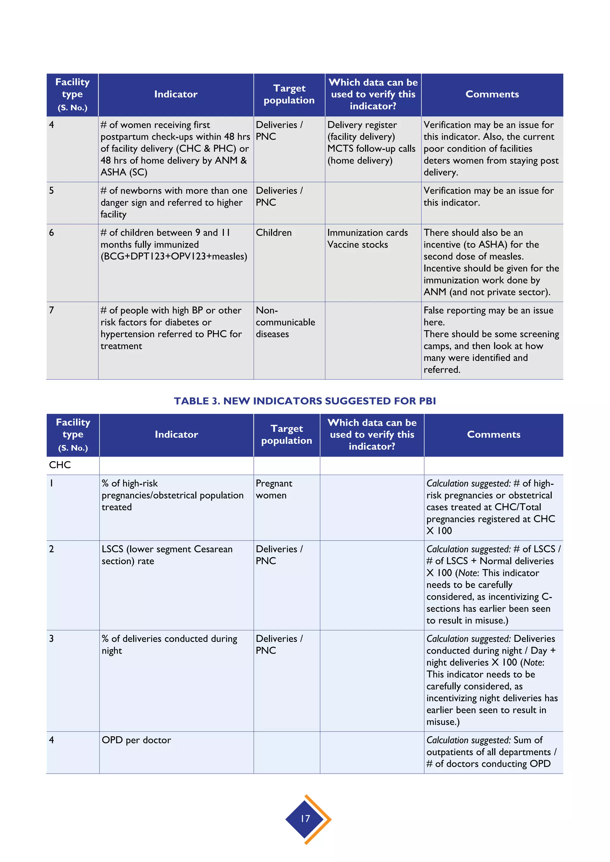 17
Facility
type
(S. No.)
Indicator
Target
population
Which data can be
used to verify this
indicator?
Comments
4 # of women receiving first
postpartum check-ups within 48 hrs
of facility delivery (CHC & PHC) or
48 hrs of home delivery by ANM &
ASHA (SC)
Deliveries /
PNC
Delivery register
(facility delivery)
MCTS follow-up calls
(home delivery)
Verification may be an issue for
this indicator. Also, the current
poor condition of facilities
deters women from staying post
delivery.
5 # of newborns with more than one
danger sign and referred to higher
facility
Deliveries /
PNC
Verification may be an issue for
this indicator.
6 # of children between 9 and 11
months fully immunized
(BCG+DPT123+OPV123+measles)
Children Immunization cards
Vaccine stocks
There should also be an
incentive (to ASHA) for the
second dose of measles.
Incentive should be given for the
immunization work done by
ANM (and not private sector).
7 # of people with high BP or other
risk factors for diabetes or
hypertension referred to PHC for
treatment
Non-
communicable
diseases
False reporting may be an issue
here.
There should be some screening
camps, and then look at how
many were identified and
referred.
TABLE 3. NEW INDICATORS SUGGESTED FOR PBI
Facility
type
(S. No.)
Indicator
Target
population
Which data can be
used to verify this
indicator?
Comments
CHC
1 % of high-risk
pregnancies/obstetrical population
treated
Pregnant
women
Calculation suggested: # of high-
risk pregnancies or obstetrical
cases treated at CHC/Total
pregnancies registered at CHC
X 100
2 LSCS (lower segment Cesarean
section) rate
Deliveries /
PNC
Calculation suggested: # of LSCS /
# of LSCS + Normal deliveries
X 100 (Note: This indicator
needs to be carefully
considered, as incentivizing C-
sections has earlier been seen
to result in misuse.)
3 % of deliveries conducted during
night
Deliveries /
PNC
Calculation suggested: Deliveries
conducted during night / Day +
night deliveries X 100 (Note:
This indicator needs to be
carefully considered, as
incentivizing night deliveries has
earlier been seen to result in
misuse.)
4 OPD per doctor Calculation suggested: Sum of
outpatients of all departments /
# of doctors conducting OPD
 