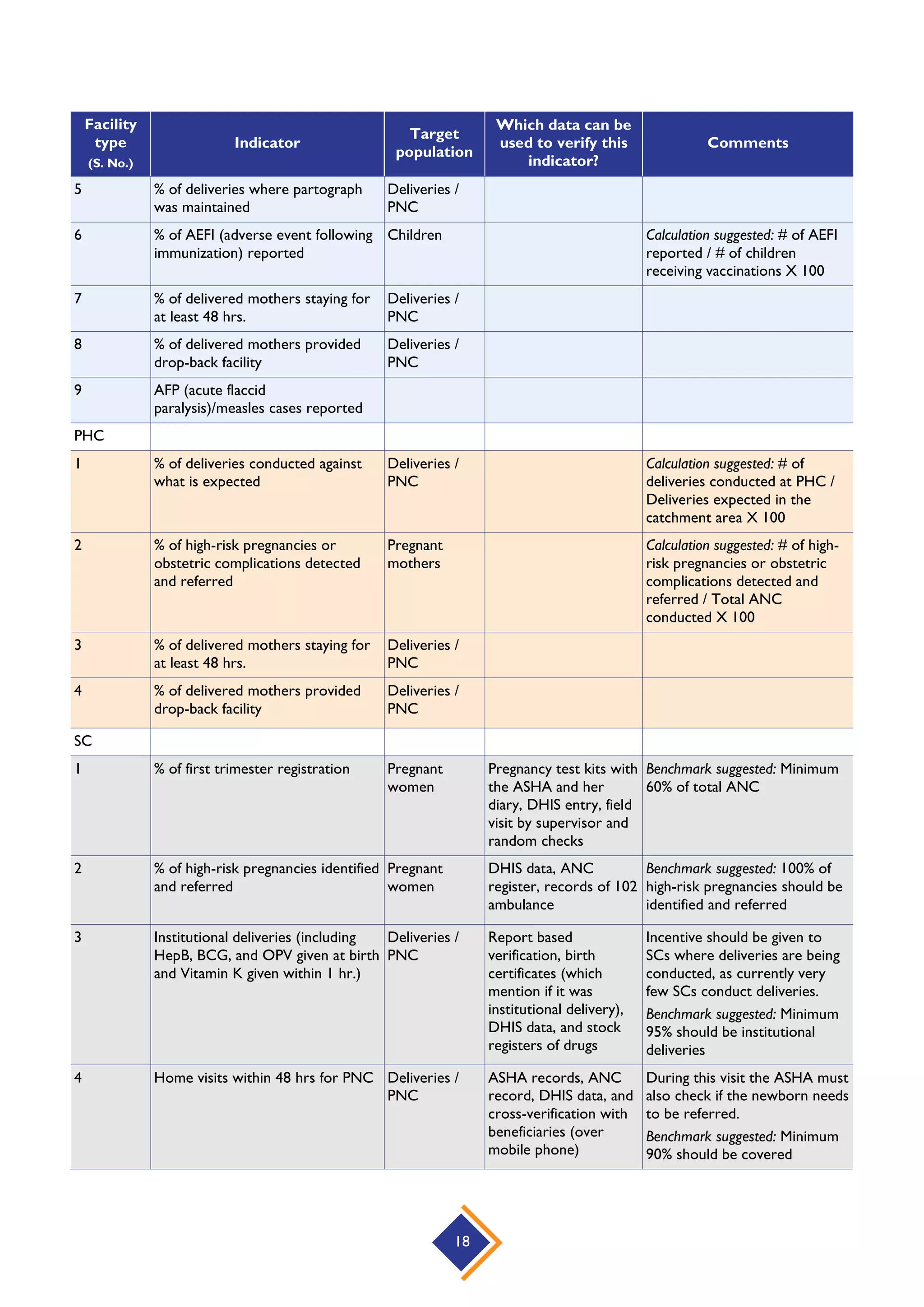 18
Facility
type
(S. No.)
Indicator
Target
population
Which data can be
used to verify this
indicator?
Comments
5 % of deliveries where partograph
was maintained
Deliveries /
PNC
6 % of AEFI (adverse event following
immunization) reported
Children Calculation suggested: # of AEFI
reported / # of children
receiving vaccinations X 100
7 % of delivered mothers staying for
at least 48 hrs.
Deliveries /
PNC
8 % of delivered mothers provided
drop-back facility
Deliveries /
PNC
9 AFP (acute flaccid
paralysis)/measles cases reported
PHC
1 % of deliveries conducted against
what is expected
Deliveries /
PNC
Calculation suggested: # of
deliveries conducted at PHC /
Deliveries expected in the
catchment area X 100
2 % of high-risk pregnancies or
obstetric complications detected
and referred
Pregnant
mothers
Calculation suggested: # of high-
risk pregnancies or obstetric
complications detected and
referred / Total ANC
conducted X 100
3 % of delivered mothers staying for
at least 48 hrs.
Deliveries /
PNC
4 % of delivered mothers provided
drop-back facility
Deliveries /
PNC
SC
1 % of first trimester registration Pregnant
women
Pregnancy test kits with
the ASHA and her
diary, DHIS entry, field
visit by supervisor and
random checks
Benchmark suggested: Minimum
60% of total ANC
2 % of high-risk pregnancies identified
and referred
Pregnant
women
DHIS data, ANC
register, records of 102
ambulance
Benchmark suggested: 100% of
high-risk pregnancies should be
identified and referred
3 Institutional deliveries (including
HepB, BCG, and OPV given at birth
and Vitamin K given within 1 hr.)
Deliveries /
PNC
Report based
verification, birth
certificates (which
mention if it was
institutional delivery),
DHIS data, and stock
registers of drugs
Incentive should be given to
SCs where deliveries are being
conducted, as currently very
few SCs conduct deliveries.
Benchmark suggested: Minimum
95% should be institutional
deliveries
4 Home visits within 48 hrs for PNC Deliveries /
PNC
ASHA records, ANC
record, DHIS data, and
cross-verification with
beneficiaries (over
mobile phone)
During this visit the ASHA must
also check if the newborn needs
to be referred.
Benchmark suggested: Minimum
90% should be covered
 