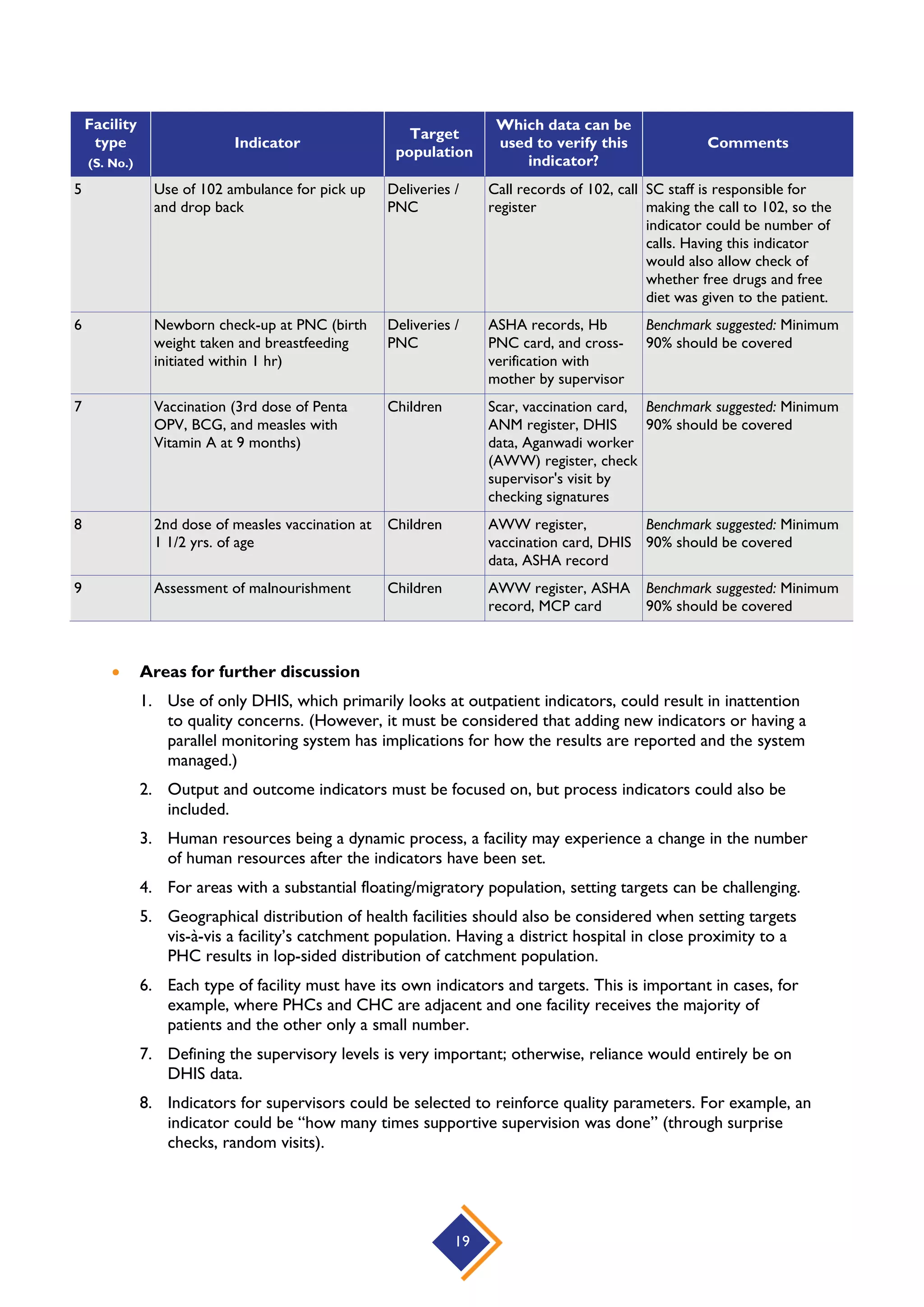 19
Facility
type
(S. No.)
Indicator
Target
population
Which data can be
used to verify this
indicator?
Comments
5 Use of 102 ambulance for pick up
and drop back
Deliveries /
PNC
Call records of 102, call
register
SC staff is responsible for
making the call to 102, so the
indicator could be number of
calls. Having this indicator
would also allow check of
whether free drugs and free
diet was given to the patient.
6 Newborn check-up at PNC (birth
weight taken and breastfeeding
initiated within 1 hr)
Deliveries /
PNC
ASHA records, Hb
PNC card, and cross-
verification with
mother by supervisor
Benchmark suggested: Minimum
90% should be covered
7 Vaccination (3rd dose of Penta
OPV, BCG, and measles with
Vitamin A at 9 months)
Children Scar, vaccination card,
ANM register, DHIS
data, Aganwadi worker
(AWW) register, check
supervisor's visit by
checking signatures
Benchmark suggested: Minimum
90% should be covered
8 2nd dose of measles vaccination at
1 1/2 yrs. of age
Children AWW register,
vaccination card, DHIS
data, ASHA record
Benchmark suggested: Minimum
90% should be covered
9 Assessment of malnourishment Children AWW register, ASHA
record, MCP card
Benchmark suggested: Minimum
90% should be covered
 Areas for further discussion
1. Use of only DHIS, which primarily looks at outpatient indicators, could result in inattention
to quality concerns. (However, it must be considered that adding new indicators or having a
parallel monitoring system has implications for how the results are reported and the system
managed.)
2. Output and outcome indicators must be focused on, but process indicators could also be
included.
3. Human resources being a dynamic process, a facility may experience a change in the number
of human resources after the indicators have been set.
4. For areas with a substantial floating/migratory population, setting targets can be challenging.
5. Geographical distribution of health facilities should also be considered when setting targets
vis-à-vis a facility’s catchment population. Having a district hospital in close proximity to a
PHC results in lop-sided distribution of catchment population.
6. Each type of facility must have its own indicators and targets. This is important in cases, for
example, where PHCs and CHC are adjacent and one facility receives the majority of
patients and the other only a small number.
7. Defining the supervisory levels is very important; otherwise, reliance would entirely be on
DHIS data.
8. Indicators for supervisors could be selected to reinforce quality parameters. For example, an
indicator could be “how many times supportive supervision was done” (through surprise
checks, random visits).
 