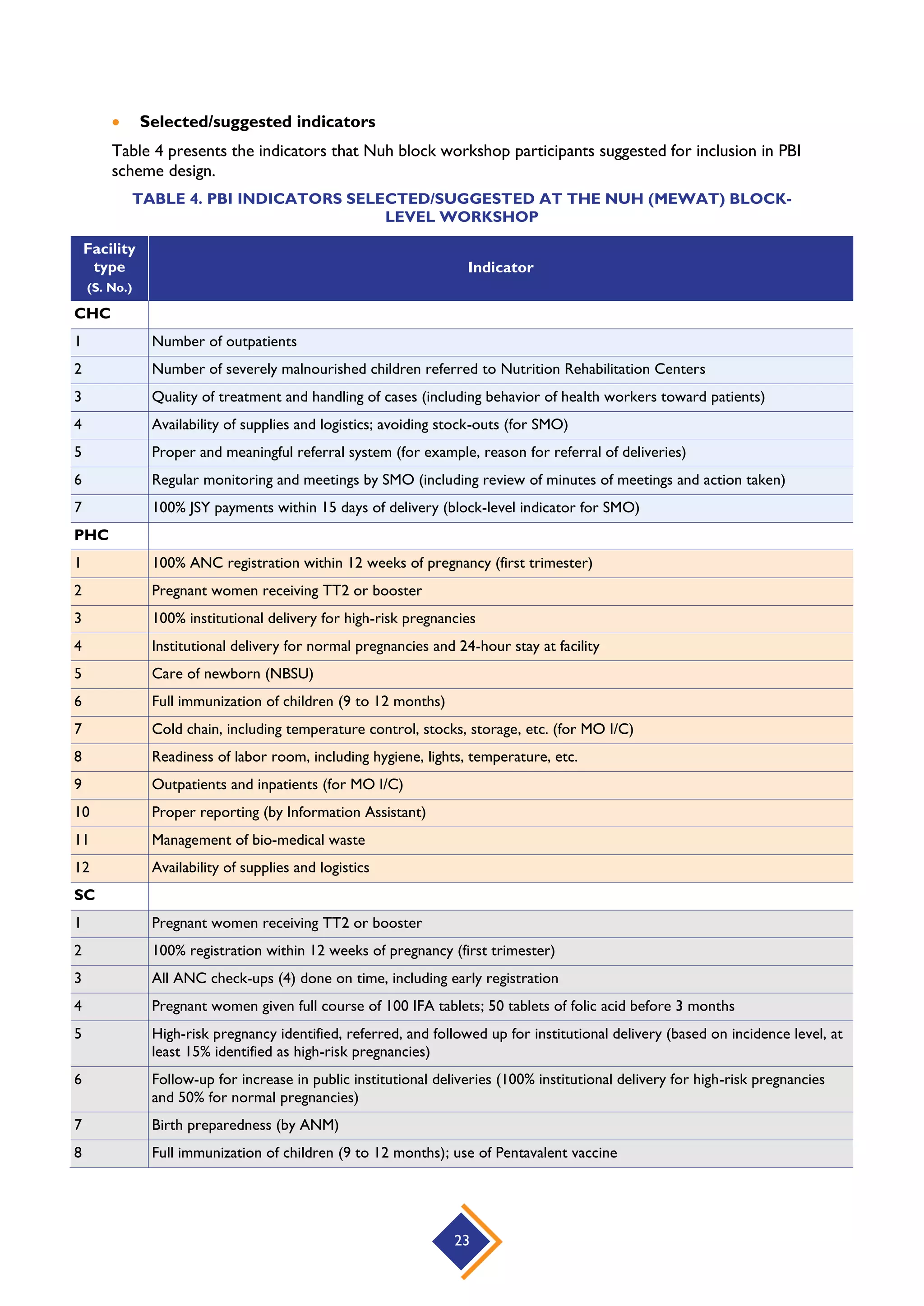 23
 Selected/suggested indicators
Table 4 presents the indicators that Nuh block workshop participants suggested for inclusion in PBI
scheme design.
TABLE 4. PBI INDICATORS SELECTED/SUGGESTED AT THE NUH (MEWAT) BLOCK-
LEVEL WORKSHOP
Facility
type
(S. No.)
Indicator
CHC
1 Number of outpatients
2 Number of severely malnourished children referred to Nutrition Rehabilitation Centers
3 Quality of treatment and handling of cases (including behavior of health workers toward patients)
4 Availability of supplies and logistics; avoiding stock-outs (for SMO)
5 Proper and meaningful referral system (for example, reason for referral of deliveries)
6 Regular monitoring and meetings by SMO (including review of minutes of meetings and action taken)
7 100% JSY payments within 15 days of delivery (block-level indicator for SMO)
PHC
1 100% ANC registration within 12 weeks of pregnancy (first trimester)
2 Pregnant women receiving TT2 or booster
3 100% institutional delivery for high-risk pregnancies
4 Institutional delivery for normal pregnancies and 24-hour stay at facility
5 Care of newborn (NBSU)
6 Full immunization of children (9 to 12 months)
7 Cold chain, including temperature control, stocks, storage, etc. (for MO I/C)
8 Readiness of labor room, including hygiene, lights, temperature, etc.
9 Outpatients and inpatients (for MO I/C)
10 Proper reporting (by Information Assistant)
11 Management of bio-medical waste
12 Availability of supplies and logistics
SC
1 Pregnant women receiving TT2 or booster
2 100% registration within 12 weeks of pregnancy (first trimester)
3 All ANC check-ups (4) done on time, including early registration
4 Pregnant women given full course of 100 IFA tablets; 50 tablets of folic acid before 3 months
5 High-risk pregnancy identified, referred, and followed up for institutional delivery (based on incidence level, at
least 15% identified as high-risk pregnancies)
6 Follow-up for increase in public institutional deliveries (100% institutional delivery for high-risk pregnancies
and 50% for normal pregnancies)
7 Birth preparedness (by ANM)
8 Full immunization of children (9 to 12 months); use of Pentavalent vaccine
 