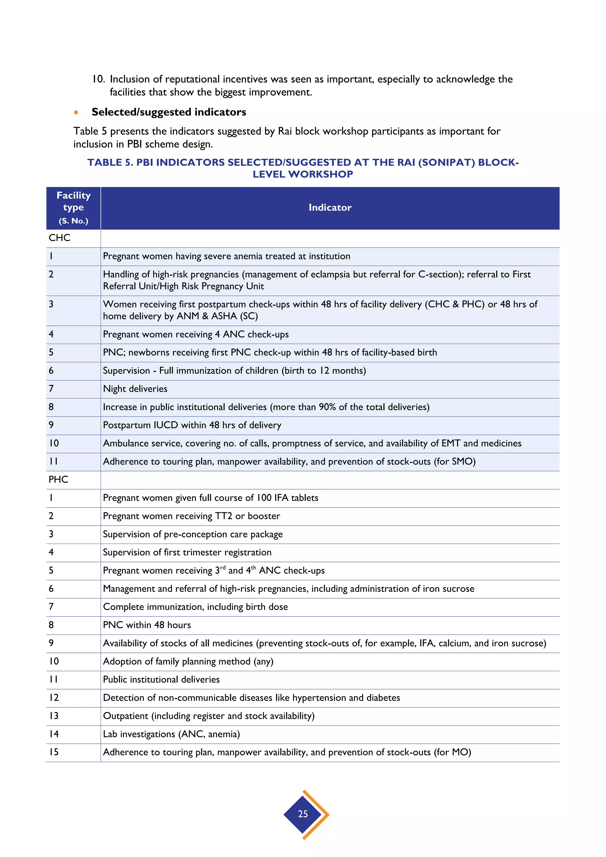 25
10. Inclusion of reputational incentives was seen as important, especially to acknowledge the
facilities that show the biggest improvement.
 Selected/suggested indicators
Table 5 presents the indicators suggested by Rai block workshop participants as important for
inclusion in PBI scheme design.
TABLE 5. PBI INDICATORS SELECTED/SUGGESTED AT THE RAI (SONIPAT) BLOCK-
LEVEL WORKSHOP
Facility
type
(S. No.)
Indicator
CHC
1 Pregnant women having severe anemia treated at institution
2 Handling of high-risk pregnancies (management of eclampsia but referral for C-section); referral to First
Referral Unit/High Risk Pregnancy Unit
3 Women receiving first postpartum check-ups within 48 hrs of facility delivery (CHC & PHC) or 48 hrs of
home delivery by ANM & ASHA (SC)
4 Pregnant women receiving 4 ANC check-ups
5 PNC; newborns receiving first PNC check-up within 48 hrs of facility-based birth
6 Supervision - Full immunization of children (birth to 12 months)
7 Night deliveries
8 Increase in public institutional deliveries (more than 90% of the total deliveries)
9 Postpartum IUCD within 48 hrs of delivery
10 Ambulance service, covering no. of calls, promptness of service, and availability of EMT and medicines
11 Adherence to touring plan, manpower availability, and prevention of stock-outs (for SMO)
PHC
1 Pregnant women given full course of 100 IFA tablets
2 Pregnant women receiving TT2 or booster
3 Supervision of pre-conception care package
4 Supervision of first trimester registration
5 Pregnant women receiving 3rd
and 4th
ANC check-ups
6 Management and referral of high-risk pregnancies, including administration of iron sucrose
7 Complete immunization, including birth dose
8 PNC within 48 hours
9 Availability of stocks of all medicines (preventing stock-outs of, for example, IFA, calcium, and iron sucrose)
10 Adoption of family planning method (any)
11 Public institutional deliveries
12 Detection of non-communicable diseases like hypertension and diabetes
13 Outpatient (including register and stock availability)
14 Lab investigations (ANC, anemia)
15 Adherence to touring plan, manpower availability, and prevention of stock-outs (for MO)
 