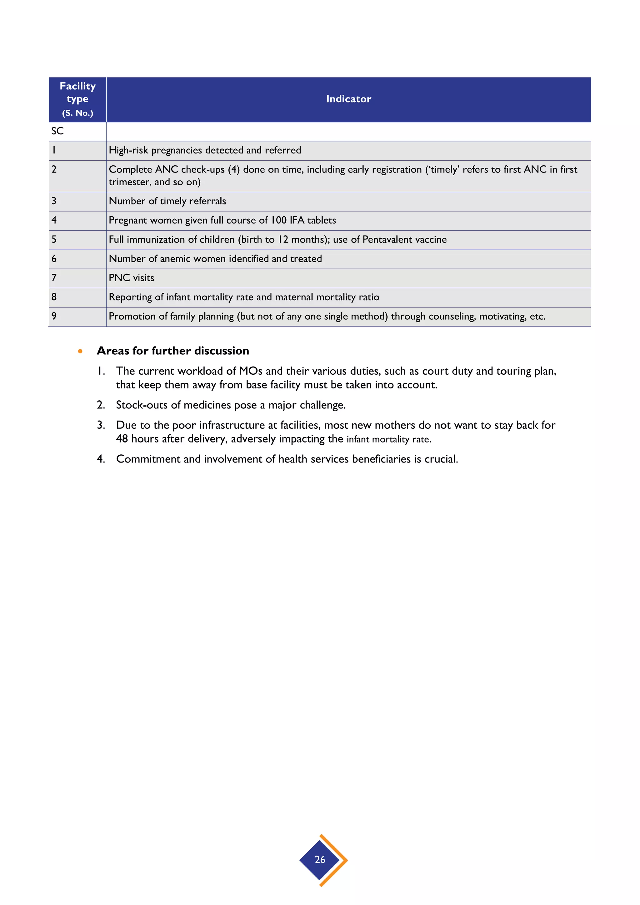 26
Facility
type
(S. No.)
Indicator
SC
1 High-risk pregnancies detected and referred
2 Complete ANC check-ups (4) done on time, including early registration (‘timely’ refers to first ANC in first
trimester, and so on)
3 Number of timely referrals
4 Pregnant women given full course of 100 IFA tablets
5 Full immunization of children (birth to 12 months); use of Pentavalent vaccine
6 Number of anemic women identified and treated
7 PNC visits
8 Reporting of infant mortality rate and maternal mortality ratio
9 Promotion of family planning (but not of any one single method) through counseling, motivating, etc.
 Areas for further discussion
1. The current workload of MOs and their various duties, such as court duty and touring plan,
that keep them away from base facility must be taken into account.
2. Stock-outs of medicines pose a major challenge.
3. Due to the poor infrastructure at facilities, most new mothers do not want to stay back for
48 hours after delivery, adversely impacting the infant mortality rate.
4. Commitment and involvement of health services beneficiaries is crucial.
 
