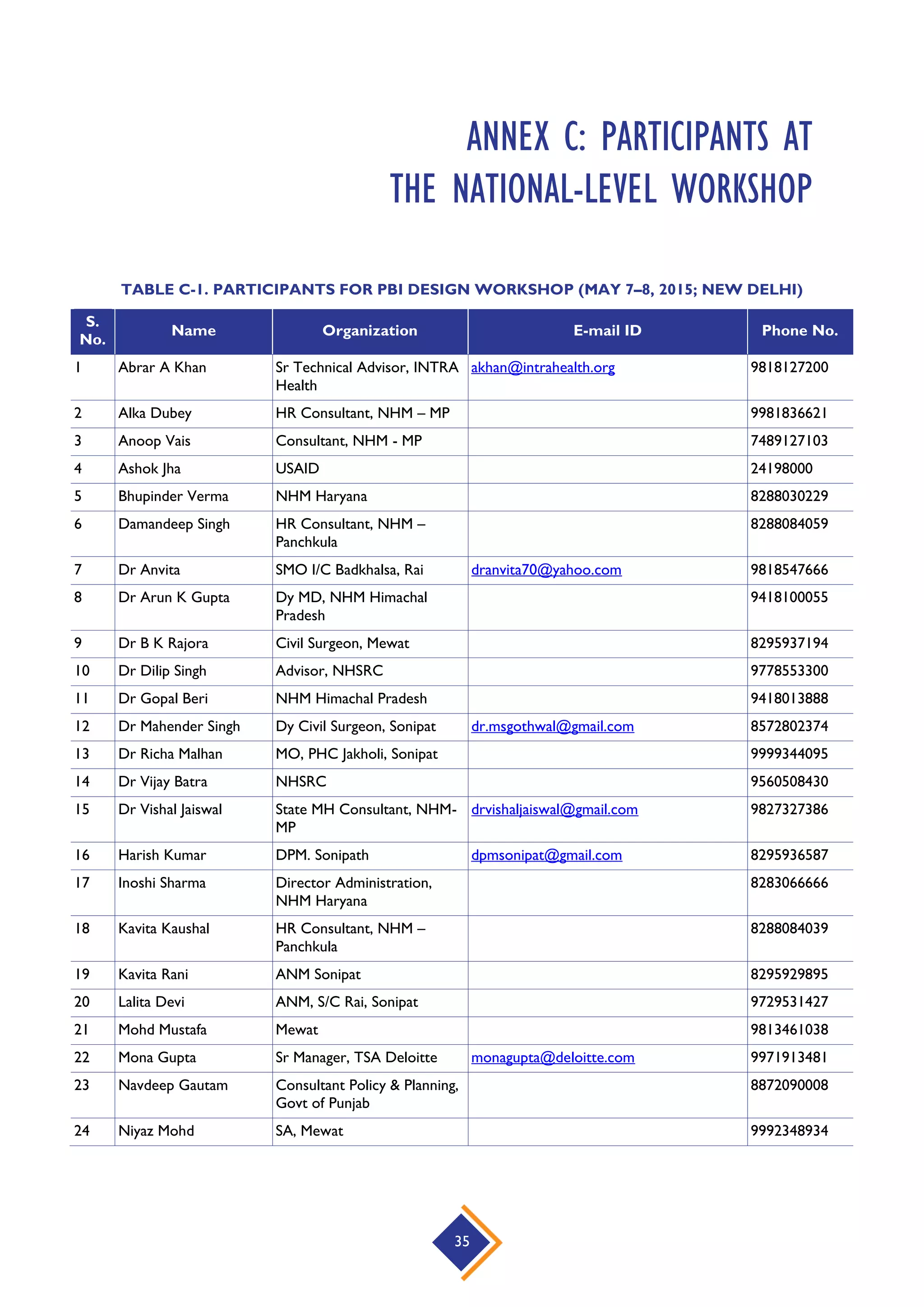 35
ANNEX C: PARTICIPANTS AT
THE NATIONAL-LEVEL WORKSHOP
TABLE C-1. PARTICIPANTS FOR PBI DESIGN WORKSHOP (MAY 7–8, 2015; NEW DELHI)
S.
No.
Name Organization E-mail ID Phone No.
1 Abrar A Khan Sr Technical Advisor, INTRA
Health
akhan@intrahealth.org 9818127200
2 Alka Dubey HR Consultant, NHM – MP 9981836621
3 Anoop Vais Consultant, NHM - MP 7489127103
4 Ashok Jha USAID 24198000
5 Bhupinder Verma NHM Haryana 8288030229
6 Damandeep Singh HR Consultant, NHM –
Panchkula
8288084059
7 Dr Anvita SMO I/C Badkhalsa, Rai dranvita70@yahoo.com 9818547666
8 Dr Arun K Gupta Dy MD, NHM Himachal
Pradesh
9418100055
9 Dr B K Rajora Civil Surgeon, Mewat 8295937194
10 Dr Dilip Singh Advisor, NHSRC 9778553300
11 Dr Gopal Beri NHM Himachal Pradesh 9418013888
12 Dr Mahender Singh Dy Civil Surgeon, Sonipat dr.msgothwal@gmail.com 8572802374
13 Dr Richa Malhan MO, PHC Jakholi, Sonipat 9999344095
14 Dr Vijay Batra NHSRC 9560508430
15 Dr Vishal Jaiswal State MH Consultant, NHM-
MP
drvishaljaiswal@gmail.com 9827327386
16 Harish Kumar DPM. Sonipath dpmsonipat@gmail.com 8295936587
17 Inoshi Sharma Director Administration,
NHM Haryana
8283066666
18 Kavita Kaushal HR Consultant, NHM –
Panchkula
8288084039
19 Kavita Rani ANM Sonipat 8295929895
20 Lalita Devi ANM, S/C Rai, Sonipat 9729531427
21 Mohd Mustafa Mewat 9813461038
22 Mona Gupta Sr Manager, TSA Deloitte monagupta@deloitte.com 9971913481
23 Navdeep Gautam Consultant Policy & Planning,
Govt of Punjab
8872090008
24 Niyaz Mohd SA, Mewat 9992348934
 