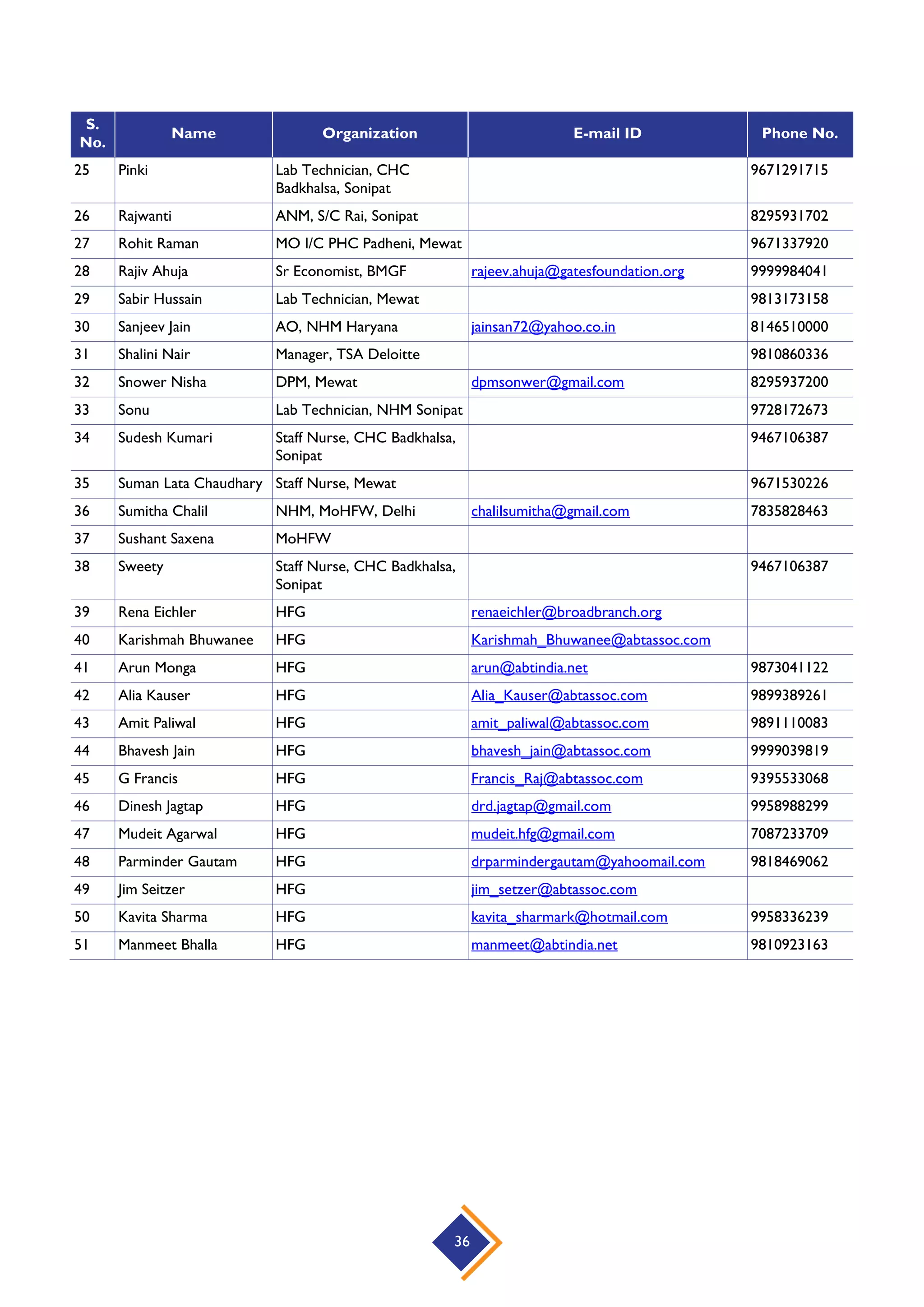36
S.
No.
Name Organization E-mail ID Phone No.
25 Pinki Lab Technician, CHC
Badkhalsa, Sonipat
9671291715
26 Rajwanti ANM, S/C Rai, Sonipat 8295931702
27 Rohit Raman MO I/C PHC Padheni, Mewat 9671337920
28 Rajiv Ahuja Sr Economist, BMGF rajeev.ahuja@gatesfoundation.org 9999984041
29 Sabir Hussain Lab Technician, Mewat 9813173158
30 Sanjeev Jain AO, NHM Haryana jainsan72@yahoo.co.in 8146510000
31 Shalini Nair Manager, TSA Deloitte 9810860336
32 Snower Nisha DPM, Mewat dpmsonwer@gmail.com 8295937200
33 Sonu Lab Technician, NHM Sonipat 9728172673
34 Sudesh Kumari Staff Nurse, CHC Badkhalsa,
Sonipat
9467106387
35 Suman Lata Chaudhary Staff Nurse, Mewat 9671530226
36 Sumitha Chalil NHM, MoHFW, Delhi chalilsumitha@gmail.com 7835828463
37 Sushant Saxena MoHFW
38 Sweety Staff Nurse, CHC Badkhalsa,
Sonipat
9467106387
39 Rena Eichler HFG renaeichler@broadbranch.org
40 Karishmah Bhuwanee HFG Karishmah_Bhuwanee@abtassoc.com
41 Arun Monga HFG arun@abtindia.net 9873041122
42 Alia Kauser HFG Alia_Kauser@abtassoc.com 9899389261
43 Amit Paliwal HFG amit_paliwal@abtassoc.com 9891110083
44 Bhavesh Jain HFG bhavesh_jain@abtassoc.com 9999039819
45 G Francis HFG Francis_Raj@abtassoc.com 9395533068
46 Dinesh Jagtap HFG drd.jagtap@gmail.com 9958988299
47 Mudeit Agarwal HFG mudeit.hfg@gmail.com 7087233709
48 Parminder Gautam HFG drparmindergautam@yahoomail.com 9818469062
49 Jim Seitzer HFG jim_setzer@abtassoc.com
50 Kavita Sharma HFG kavita_sharmark@hotmail.com 9958336239
51 Manmeet Bhalla HFG manmeet@abtindia.net 9810923163
 