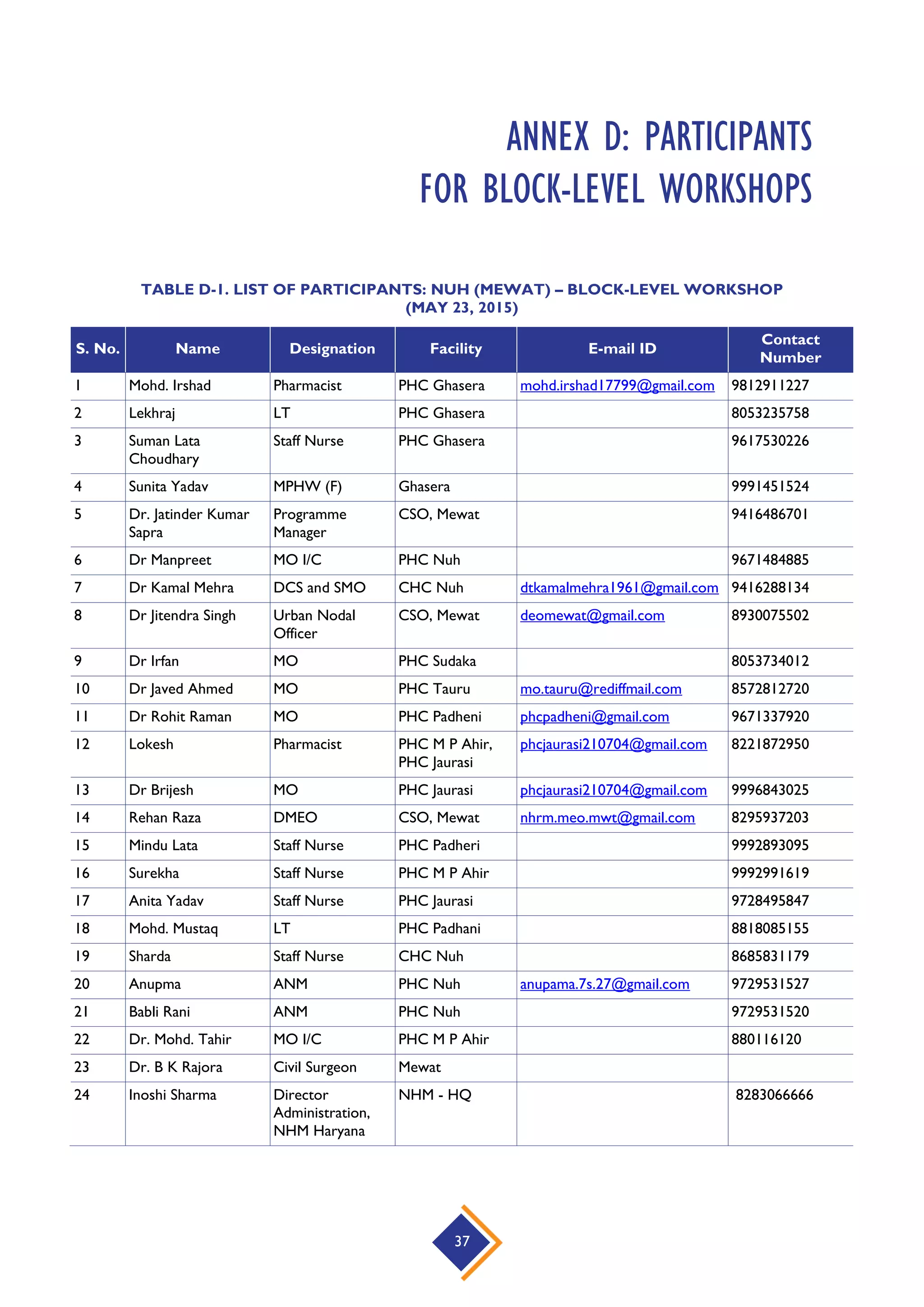 37
ANNEX D: PARTICIPANTS
FOR BLOCK-LEVEL WORKSHOPS
TABLE D-1. LIST OF PARTICIPANTS: NUH (MEWAT) – BLOCK-LEVEL WORKSHOP
(MAY 23, 2015)
S. No. Name Designation Facility E-mail ID
Contact
Number
1 Mohd. Irshad Pharmacist PHC Ghasera mohd.irshad17799@gmail.com 9812911227
2 Lekhraj LT PHC Ghasera 8053235758
3 Suman Lata
Choudhary
Staff Nurse PHC Ghasera 9617530226
4 Sunita Yadav MPHW (F) Ghasera 9991451524
5 Dr. Jatinder Kumar
Sapra
Programme
Manager
CSO, Mewat 9416486701
6 Dr Manpreet MO I/C PHC Nuh 9671484885
7 Dr Kamal Mehra DCS and SMO CHC Nuh dtkamalmehra1961@gmail.com 9416288134
8 Dr Jitendra Singh Urban Nodal
Officer
CSO, Mewat deomewat@gmail.com 8930075502
9 Dr Irfan MO PHC Sudaka 8053734012
10 Dr Javed Ahmed MO PHC Tauru mo.tauru@rediffmail.com 8572812720
11 Dr Rohit Raman MO PHC Padheni phcpadheni@gmail.com 9671337920
12 Lokesh Pharmacist PHC M P Ahir,
PHC Jaurasi
phcjaurasi210704@gmail.com 8221872950
13 Dr Brijesh MO PHC Jaurasi phcjaurasi210704@gmail.com 9996843025
14 Rehan Raza DMEO CSO, Mewat nhrm.meo.mwt@gmail.com 8295937203
15 Mindu Lata Staff Nurse PHC Padheri 9992893095
16 Surekha Staff Nurse PHC M P Ahir 9992991619
17 Anita Yadav Staff Nurse PHC Jaurasi 9728495847
18 Mohd. Mustaq LT PHC Padhani 8818085155
19 Sharda Staff Nurse CHC Nuh 8685831179
20 Anupma ANM PHC Nuh anupama.7s.27@gmail.com 9729531527
21 Babli Rani ANM PHC Nuh 9729531520
22 Dr. Mohd. Tahir MO I/C PHC M P Ahir 880116120
23 Dr. B K Rajora Civil Surgeon Mewat
24 Inoshi Sharma Director
Administration,
NHM Haryana
NHM - HQ 8283066666
 