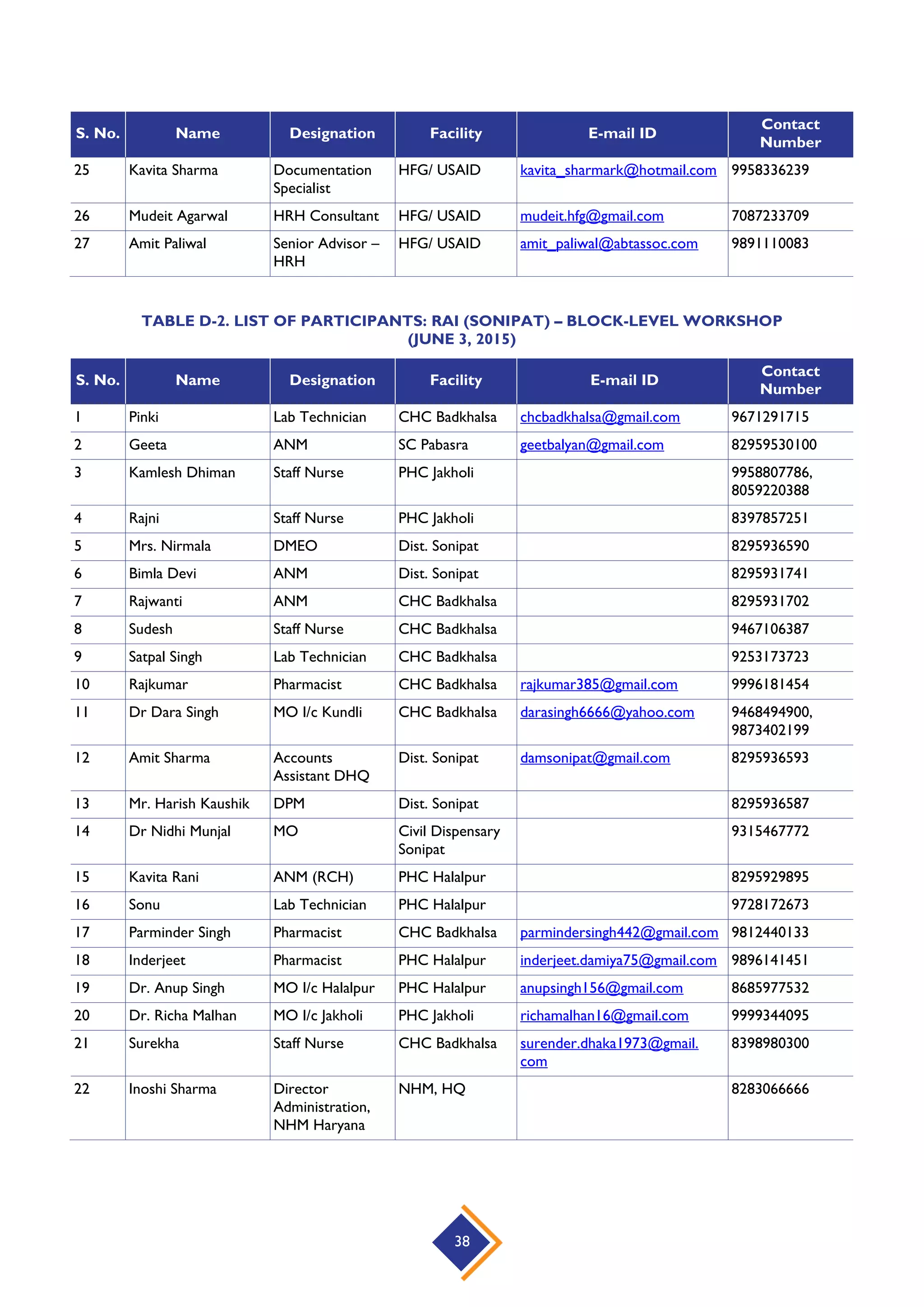 38
S. No. Name Designation Facility E-mail ID
Contact
Number
25 Kavita Sharma Documentation
Specialist
HFG/ USAID kavita_sharmark@hotmail.com 9958336239
26 Mudeit Agarwal HRH Consultant HFG/ USAID mudeit.hfg@gmail.com 7087233709
27 Amit Paliwal Senior Advisor –
HRH
HFG/ USAID amit_paliwal@abtassoc.com 9891110083
TABLE D-2. LIST OF PARTICIPANTS: RAI (SONIPAT) – BLOCK-LEVEL WORKSHOP
(JUNE 3, 2015)
S. No. Name Designation Facility E-mail ID
Contact
Number
1 Pinki Lab Technician CHC Badkhalsa chcbadkhalsa@gmail.com 9671291715
2 Geeta ANM SC Pabasra geetbalyan@gmail.com 82959530100
3 Kamlesh Dhiman Staff Nurse PHC Jakholi 9958807786,
8059220388
4 Rajni Staff Nurse PHC Jakholi 8397857251
5 Mrs. Nirmala DMEO Dist. Sonipat 8295936590
6 Bimla Devi ANM Dist. Sonipat 8295931741
7 Rajwanti ANM CHC Badkhalsa 8295931702
8 Sudesh Staff Nurse CHC Badkhalsa 9467106387
9 Satpal Singh Lab Technician CHC Badkhalsa 9253173723
10 Rajkumar Pharmacist CHC Badkhalsa rajkumar385@gmail.com 9996181454
11 Dr Dara Singh MO I/c Kundli CHC Badkhalsa darasingh6666@yahoo.com 9468494900,
9873402199
12 Amit Sharma Accounts
Assistant DHQ
Dist. Sonipat damsonipat@gmail.com 8295936593
13 Mr. Harish Kaushik DPM Dist. Sonipat 8295936587
14 Dr Nidhi Munjal MO Civil Dispensary
Sonipat
9315467772
15 Kavita Rani ANM (RCH) PHC Halalpur 8295929895
16 Sonu Lab Technician PHC Halalpur 9728172673
17 Parminder Singh Pharmacist CHC Badkhalsa parmindersingh442@gmail.com 9812440133
18 Inderjeet Pharmacist PHC Halalpur inderjeet.damiya75@gmail.com 9896141451
19 Dr. Anup Singh MO I/c Halalpur PHC Halalpur anupsingh156@gmail.com 8685977532
20 Dr. Richa Malhan MO I/c Jakholi PHC Jakholi richamalhan16@gmail.com 9999344095
21 Surekha Staff Nurse CHC Badkhalsa surender.dhaka1973@gmail.
com
8398980300
22 Inoshi Sharma Director
Administration,
NHM Haryana
NHM, HQ 8283066666
 