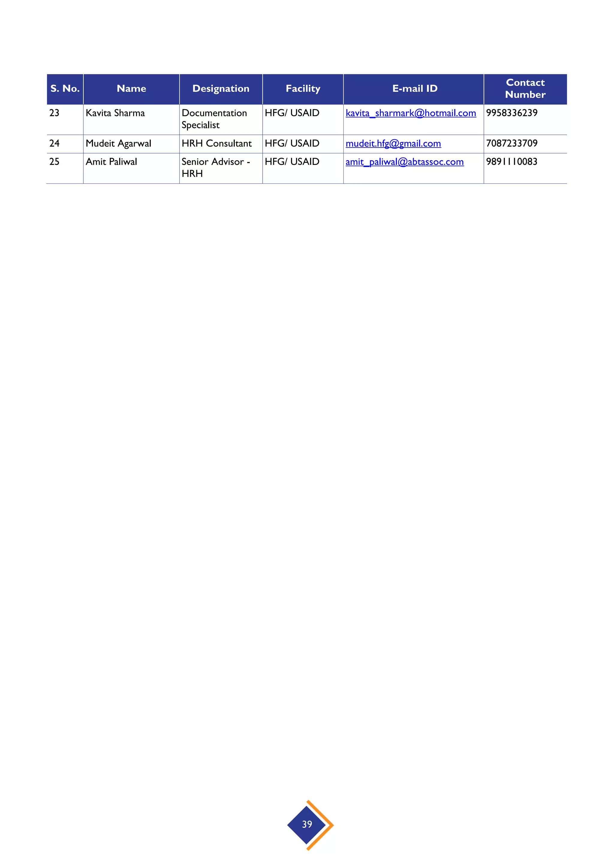 39
S. No. Name Designation Facility E-mail ID
Contact
Number
23 Kavita Sharma Documentation
Specialist
HFG/ USAID kavita_sharmark@hotmail.com 9958336239
24 Mudeit Agarwal HRH Consultant HFG/ USAID mudeit.hfg@gmail.com 7087233709
25 Amit Paliwal Senior Advisor -
HRH
HFG/ USAID amit_paliwal@abtassoc.com 9891110083
 