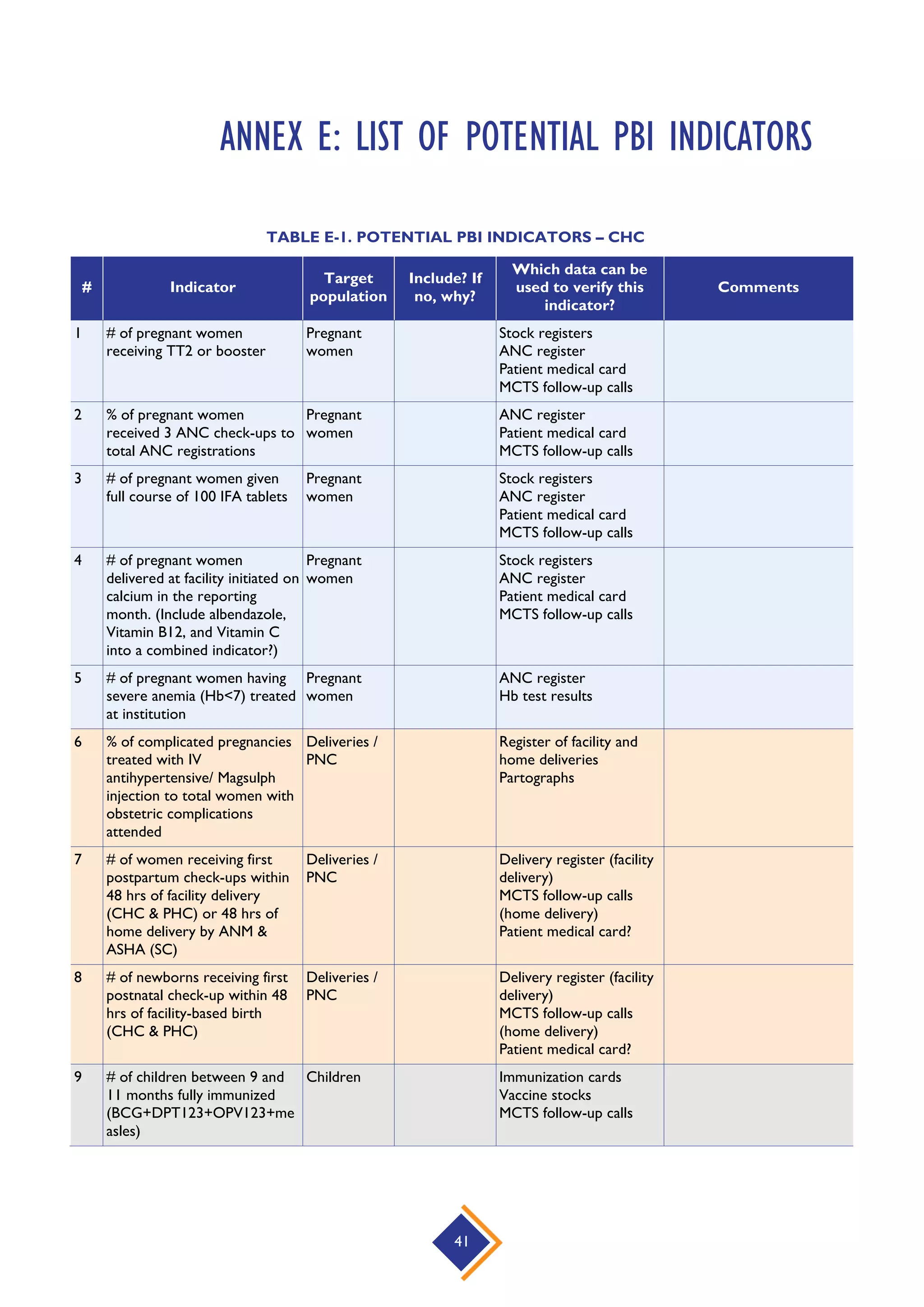 41
ANNEX E: LIST OF POTENTIAL PBI INDICATORS
TABLE E-1. POTENTIAL PBI INDICATORS – CHC
# Indicator
Target
population
Include? If
no, why?
Which data can be
used to verify this
indicator?
Comments
1 # of pregnant women
receiving TT2 or booster
Pregnant
women
Stock registers
ANC register
Patient medical card
MCTS follow-up calls
2 % of pregnant women
received 3 ANC check-ups to
total ANC registrations
Pregnant
women
ANC register
Patient medical card
MCTS follow-up calls
3 # of pregnant women given
full course of 100 IFA tablets
Pregnant
women
Stock registers
ANC register
Patient medical card
MCTS follow-up calls
4 # of pregnant women
delivered at facility initiated on
calcium in the reporting
month. (Include albendazole,
Vitamin B12, and Vitamin C
into a combined indicator?)
Pregnant
women
Stock registers
ANC register
Patient medical card
MCTS follow-up calls
5 # of pregnant women having
severe anemia (Hb<7) treated
at institution
Pregnant
women
ANC register
Hb test results
6 % of complicated pregnancies
treated with IV
antihypertensive/ Magsulph
injection to total women with
obstetric complications
attended
Deliveries /
PNC
Register of facility and
home deliveries
Partographs
7 # of women receiving first
postpartum check-ups within
48 hrs of facility delivery
(CHC & PHC) or 48 hrs of
home delivery by ANM &
ASHA (SC)
Deliveries /
PNC
Delivery register (facility
delivery)
MCTS follow-up calls
(home delivery)
Patient medical card?
8 # of newborns receiving first
postnatal check-up within 48
hrs of facility-based birth
(CHC & PHC)
Deliveries /
PNC
Delivery register (facility
delivery)
MCTS follow-up calls
(home delivery)
Patient medical card?
9 # of children between 9 and
11 months fully immunized
(BCG+DPT123+OPV123+me
asles)
Children Immunization cards
Vaccine stocks
MCTS follow-up calls
 