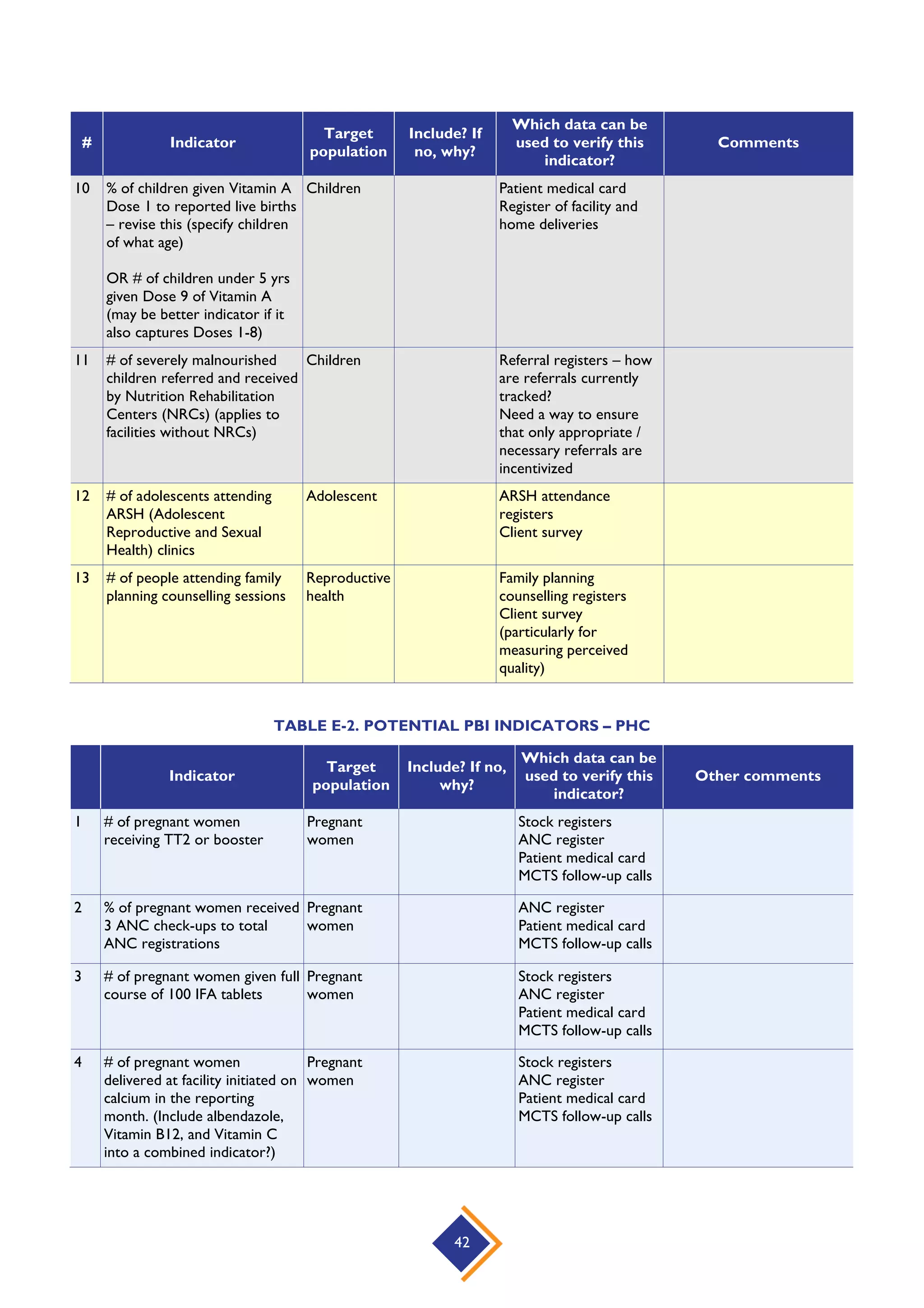 42
# Indicator
Target
population
Include? If
no, why?
Which data can be
used to verify this
indicator?
Comments
10 % of children given Vitamin A
Dose 1 to reported live births
– revise this (specify children
of what age)
OR # of children under 5 yrs
given Dose 9 of Vitamin A
(may be better indicator if it
also captures Doses 1-8)
Children Patient medical card
Register of facility and
home deliveries
11 # of severely malnourished
children referred and received
by Nutrition Rehabilitation
Centers (NRCs) (applies to
facilities without NRCs)
Children Referral registers – how
are referrals currently
tracked?
Need a way to ensure
that only appropriate /
necessary referrals are
incentivized
12 # of adolescents attending
ARSH (Adolescent
Reproductive and Sexual
Health) clinics
Adolescent ARSH attendance
registers
Client survey
13 # of people attending family
planning counselling sessions
Reproductive
health
Family planning
counselling registers
Client survey
(particularly for
measuring perceived
quality)
TABLE E-2. POTENTIAL PBI INDICATORS – PHC
Indicator
Target
population
Include? If no,
why?
Which data can be
used to verify this
indicator?
Other comments
1 # of pregnant women
receiving TT2 or booster
Pregnant
women
Stock registers
ANC register
Patient medical card
MCTS follow-up calls
2 % of pregnant women received
3 ANC check-ups to total
ANC registrations
Pregnant
women
ANC register
Patient medical card
MCTS follow-up calls
3 # of pregnant women given full
course of 100 IFA tablets
Pregnant
women
Stock registers
ANC register
Patient medical card
MCTS follow-up calls
4 # of pregnant women
delivered at facility initiated on
calcium in the reporting
month. (Include albendazole,
Vitamin B12, and Vitamin C
into a combined indicator?)
Pregnant
women
Stock registers
ANC register
Patient medical card
MCTS follow-up calls
 