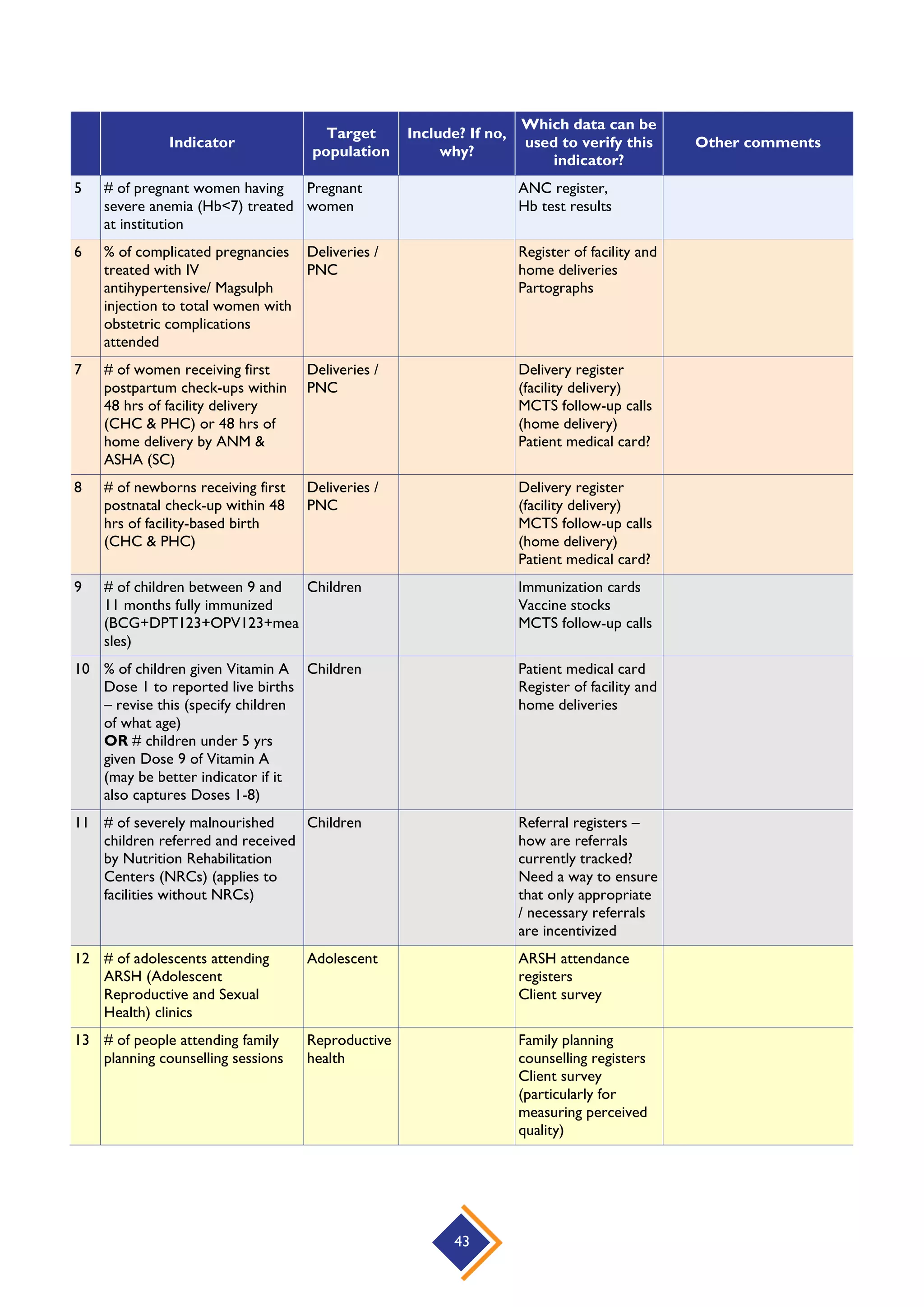 43
Indicator
Target
population
Include? If no,
why?
Which data can be
used to verify this
indicator?
Other comments
5 # of pregnant women having
severe anemia (Hb<7) treated
at institution
Pregnant
women
ANC register,
Hb test results
6 % of complicated pregnancies
treated with IV
antihypertensive/ Magsulph
injection to total women with
obstetric complications
attended
Deliveries /
PNC
Register of facility and
home deliveries
Partographs
7 # of women receiving first
postpartum check-ups within
48 hrs of facility delivery
(CHC & PHC) or 48 hrs of
home delivery by ANM &
ASHA (SC)
Deliveries /
PNC
Delivery register
(facility delivery)
MCTS follow-up calls
(home delivery)
Patient medical card?
8 # of newborns receiving first
postnatal check-up within 48
hrs of facility-based birth
(CHC & PHC)
Deliveries /
PNC
Delivery register
(facility delivery)
MCTS follow-up calls
(home delivery)
Patient medical card?
9 # of children between 9 and
11 months fully immunized
(BCG+DPT123+OPV123+mea
sles)
Children Immunization cards
Vaccine stocks
MCTS follow-up calls
10 % of children given Vitamin A
Dose 1 to reported live births
– revise this (specify children
of what age)
OR # children under 5 yrs
given Dose 9 of Vitamin A
(may be better indicator if it
also captures Doses 1-8)
Children Patient medical card
Register of facility and
home deliveries
11 # of severely malnourished
children referred and received
by Nutrition Rehabilitation
Centers (NRCs) (applies to
facilities without NRCs)
Children Referral registers –
how are referrals
currently tracked?
Need a way to ensure
that only appropriate
/ necessary referrals
are incentivized
12 # of adolescents attending
ARSH (Adolescent
Reproductive and Sexual
Health) clinics
Adolescent ARSH attendance
registers
Client survey
13 # of people attending family
planning counselling sessions
Reproductive
health
Family planning
counselling registers
Client survey
(particularly for
measuring perceived
quality)
 