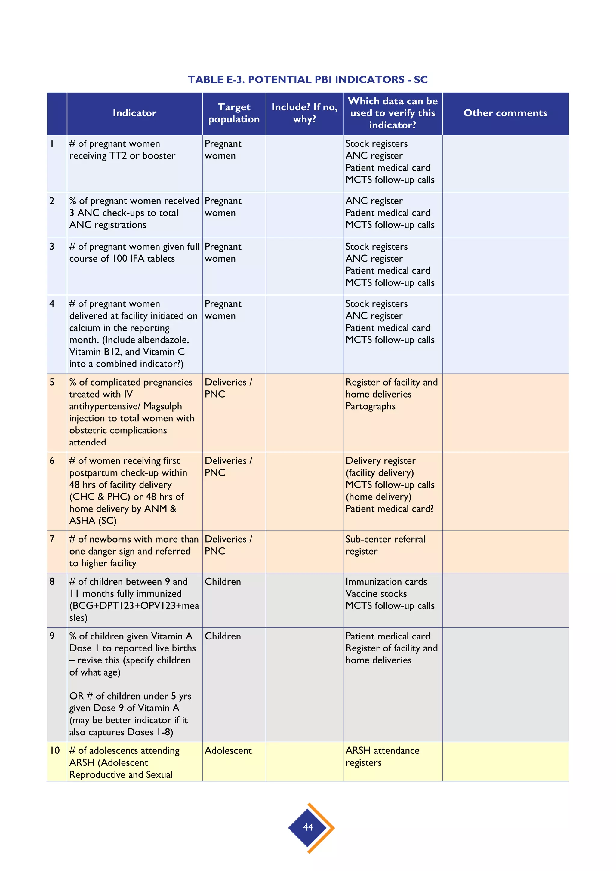 44
TABLE E-3. POTENTIAL PBI INDICATORS - SC
Indicator
Target
population
Include? If no,
why?
Which data can be
used to verify this
indicator?
Other comments
1 # of pregnant women
receiving TT2 or booster
Pregnant
women
Stock registers
ANC register
Patient medical card
MCTS follow-up calls
2 % of pregnant women received
3 ANC check-ups to total
ANC registrations
Pregnant
women
ANC register
Patient medical card
MCTS follow-up calls
3 # of pregnant women given full
course of 100 IFA tablets
Pregnant
women
Stock registers
ANC register
Patient medical card
MCTS follow-up calls
4 # of pregnant women
delivered at facility initiated on
calcium in the reporting
month. (Include albendazole,
Vitamin B12, and Vitamin C
into a combined indicator?)
Pregnant
women
Stock registers
ANC register
Patient medical card
MCTS follow-up calls
5 % of complicated pregnancies
treated with IV
antihypertensive/ Magsulph
injection to total women with
obstetric complications
attended
Deliveries /
PNC
Register of facility and
home deliveries
Partographs
6 # of women receiving first
postpartum check-up within
48 hrs of facility delivery
(CHC & PHC) or 48 hrs of
home delivery by ANM &
ASHA (SC)
Deliveries /
PNC
Delivery register
(facility delivery)
MCTS follow-up calls
(home delivery)
Patient medical card?
7 # of newborns with more than
one danger sign and referred
to higher facility
Deliveries /
PNC
Sub-center referral
register
8 # of children between 9 and
11 months fully immunized
(BCG+DPT123+OPV123+mea
sles)
Children Immunization cards
Vaccine stocks
MCTS follow-up calls
9 % of children given Vitamin A
Dose 1 to reported live births
– revise this (specify children
of what age)
OR # of children under 5 yrs
given Dose 9 of Vitamin A
(may be better indicator if it
also captures Doses 1-8)
Children Patient medical card
Register of facility and
home deliveries
10 # of adolescents attending
ARSH (Adolescent
Reproductive and Sexual
Adolescent ARSH attendance
registers
 