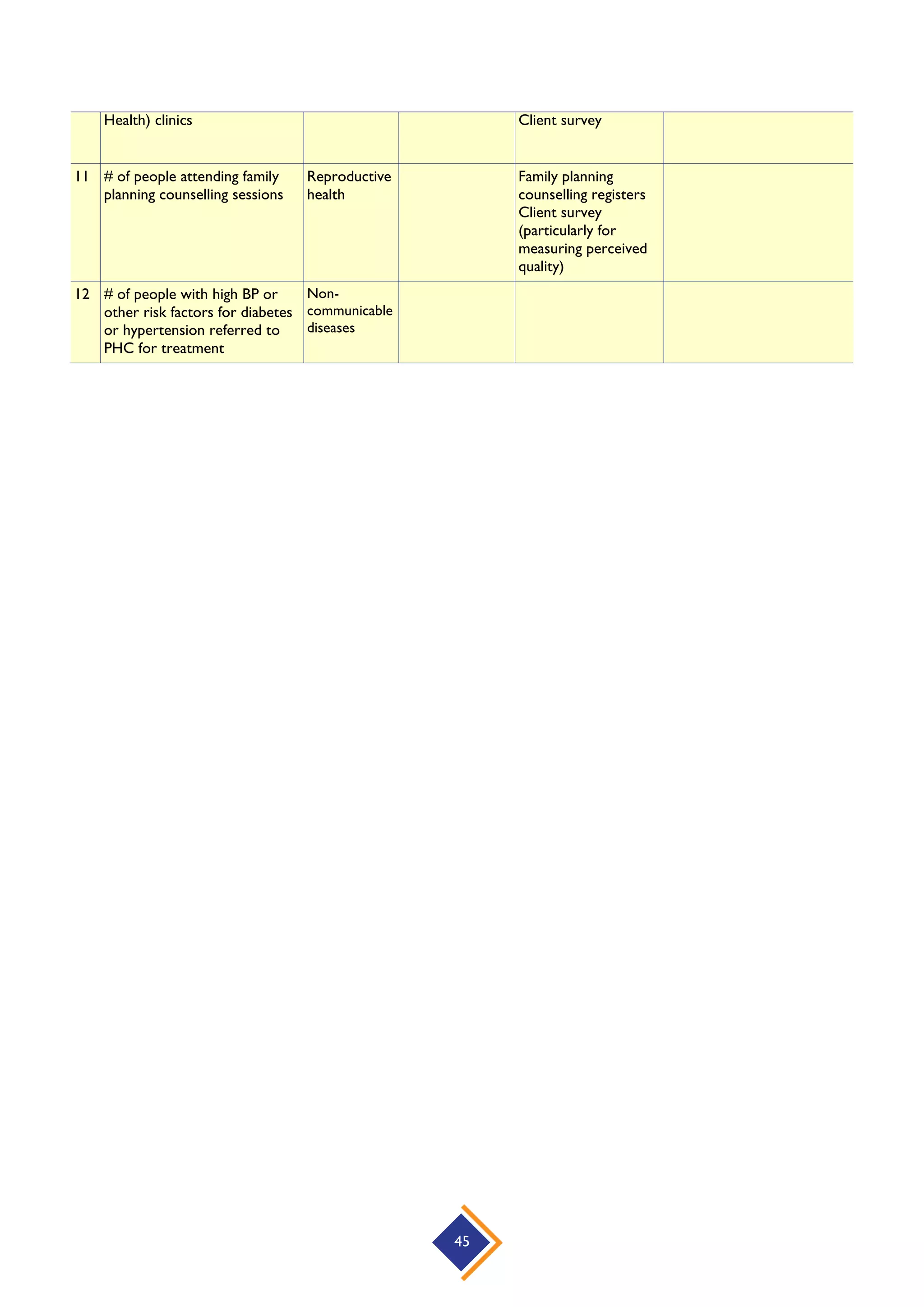 45
Health) clinics Client survey
11 # of people attending family
planning counselling sessions
Reproductive
health
Family planning
counselling registers
Client survey
(particularly for
measuring perceived
quality)
12 # of people with high BP or
other risk factors for diabetes
or hypertension referred to
PHC for treatment
Non-
communicable
diseases
 