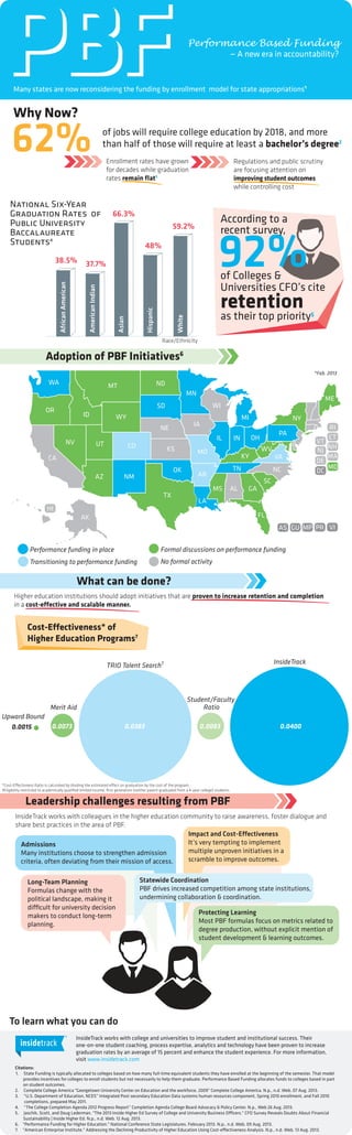 Citations:
1. State Funding is typically allocated to colleges based on how many full-time equivalent students they have enrolled at the beginning of the semester. That model
provides incentives for colleges to enroll students but not necessarily to help them graduate. Performance Based Funding allocates funds to colleges based in part
on student outcomes.
2. Complete College America "Georgetown University Center on Education and the workforce, 2009" Complete College America. N.p., n.d. Web. 07 Aug. 2013.
3. “U.S. Department of Education, NCES” Integrated Post secondary Education Data systems human resources component, Spring 2010 enrollment, and Fall 2010
completions, prepared May 2011.
4. “The College Completion Agenda 2012 Progress Report” Completion Agenda College Board Advocacy & Policy Center. N.p., Web 26 Aug. 2013.
5. Jaschik, Scott, and Doug Lederman. "The 2013 Inside Higher Ed Survey of College and University Business Officers." CFO Survey Reveals Doubts About Financial
Sustainability | Inside Higher Ed. N.p., n.d. Web. 12 Aug. 2013.
6. "Performance Funding for Higher Education." National Conference State Legislatures. February 2013. N.p., n.d. Web. 09 Aug. 2013.
7. "American Enterprise Institute." Addressing the Declining Productivity of Higher Education Using Cost-effectiveness Analysis. N.p., n.d. Web. 13 Aug. 2013.
To learn what you can do
InsideTrack works with college and universities to improve student and institutional success. Their
one-on-one student coaching, process expertise, analytics and technology have been proven to increase
graduation rates by an average of 15 percent and enhance the student experience. For more information,
visit www.insidetrack.com
Leadership challenges resulting from PBF
Admissions
Many institutions choose to strengthen admission
criteria, often deviating from their mission of access.
Impact and Cost-Effectiveness
It’s very tempting to implement
multiple unproven initiatives in a
scramble to improve outcomes.
Statewide Coordination
PBF drives increased competition among state institutions,
undermining collaboration & coordination.
Protecting Learning
Most PBF formulas focus on metrics related to
degree production, without explicit mention of
student development & learning outcomes.
Long-Team Planning
Formulas change with the
political landscape, making it
difficult for university decision
makers to conduct long-term
planning.
What can be done?
Higher education institutions should adopt initiatives that are proven to increase retention and completion
in a cost-effective and scalable manner.
InsideTrack
Student/Faculty
Ratio
TRIO Talent Search†
Merit Aid
Upward Bound
Cost-Effectiveness* of
Higher Education Programs7
*Cost-Effectivness Ratio is calculated by dividing the estimated effect on graduation by the cost of the program.
†Eligibility restricted to academically qualiﬁed limited income, ﬁrst generation (neither parent graduated from a 4-year college) students
InsideTrack works with colleagues in the higher education community to raise awareness, foster dialogue and
share best practices in the area of PBF.
0.04000.00830.03830.00730.0015
HI
RI
CT
VT
NHNJ
MA
DE
DC
Adoption of PBF Initiatives6
Performance funding in place
Transitioning to performance funding
Formal discussions on performance funding
No formal activity
CA
OR
WA MT
ID WY
NV UT
AZ NM
CO
ND
SD
NE
KS
OK
TX
MN
WI
IA
MO
AR
LA
IL IN
MI
KY
OH
TN
MS AL GA
FL
SC
NC
VA
WV
PA
NY
ME
AK
MD
AS GU MP PR VI
*Feb. 2013
PBFPerformance Based Funding
— A new era in accountability?
Many states are now reconsidering the funding by enrollment model for state appropriations1
PBF
Regulations and public scrutiny
are focusing attention on
improving student outcomes
while controlling cost
Enrollment rates have grown
for decades while graduation
rates remain ﬂat3
62% of jobs will require college education by 2018, and more
than half of those will require at least a bachelor’s degree2
92%of Colleges &
Universities CFO’s cite
retention
as their top priority5
According to a
recent survey,
Why Now?
AfricanAmerican
AmericanIndian
Asian
Hispanic
White
37.7%
66.3%
48%
59.2%
38.5%
National Six-Year
Graduation Rates of
Public University
Baccalaureate
Students4
Race/Ethnicity
 