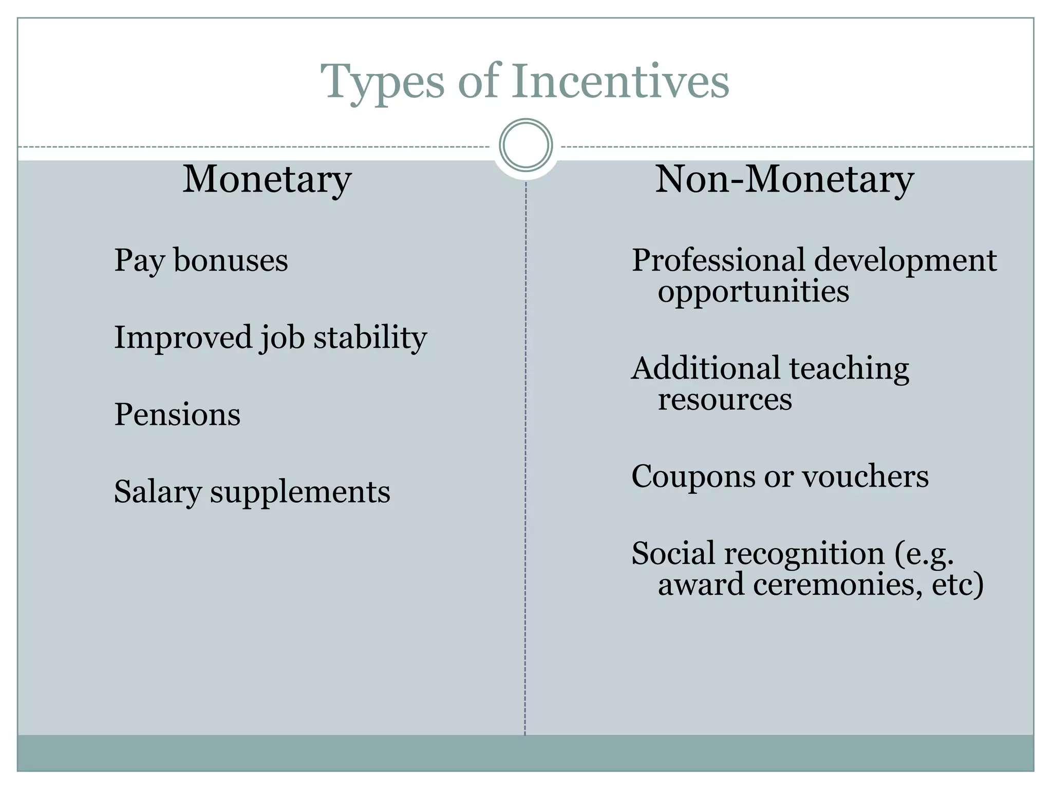 Types of Incentives
    Monetary                 Non-Monetary

Pay bonuses                 Professional development
                              opportunities
Improved job stability
                            Additional teaching
Pensions                     resources

Salary supplements          Coupons or vouchers

                            Social recognition (e.g.
                             award ceremonies, etc)
 