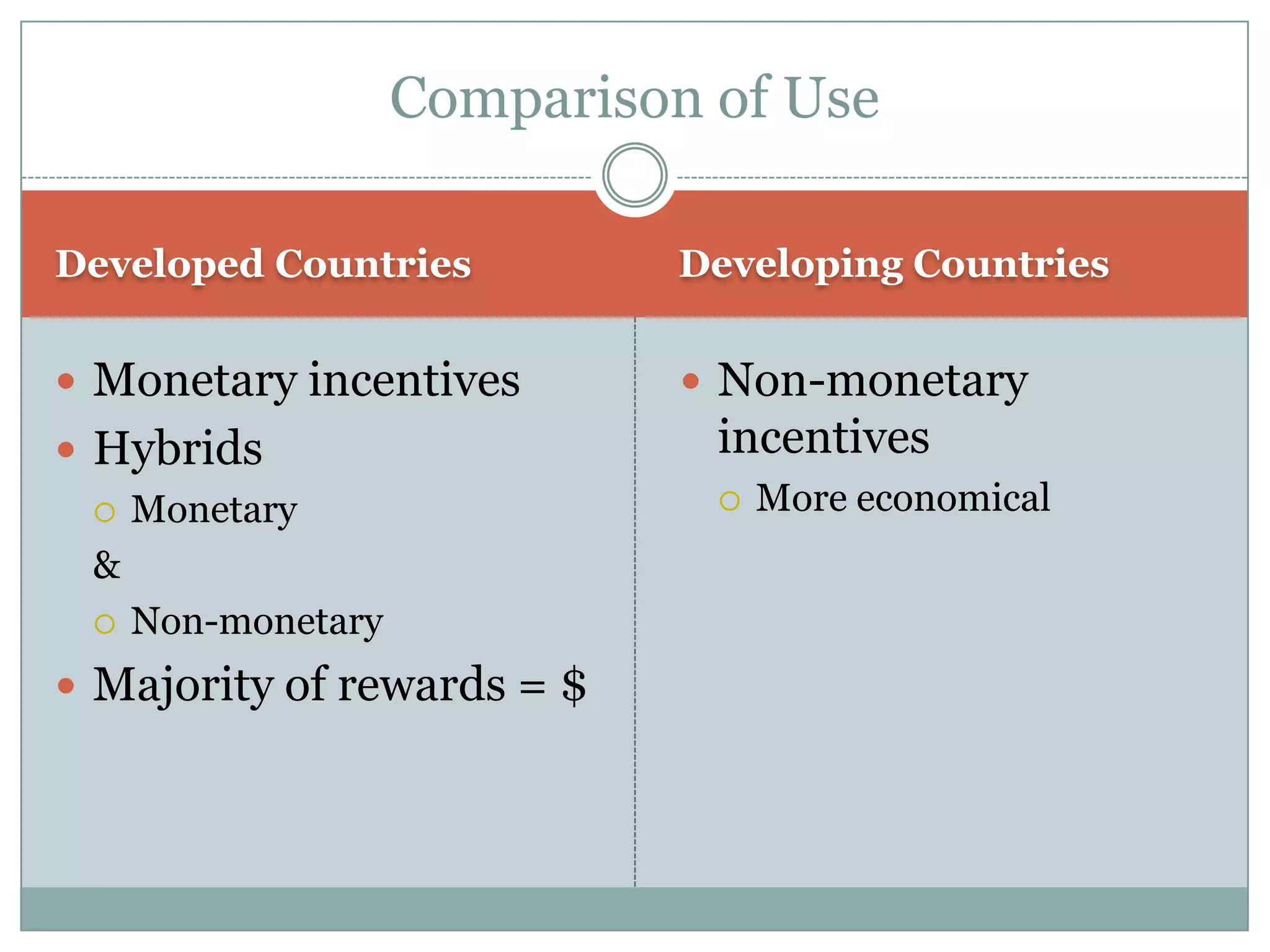 Comparison of Use

Developed Countries          Developing Countries


 Monetary incentives         Non-monetary
 Hybrids                     incentives
   Monetary                     More economical
  &
   Non-monetary

 Majority of rewards = $
 