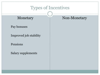 Types of Incentives

    Monetary                 Non-Monetary

Pay bonuses

Improved job stability

Pensions

Salary supplements
 