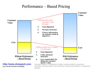 Performance – Based Pricing http://www.drawpack.com your visual business knowledge business diagrams, management models, business graphics, powerpoint templates, business slides, free downloads, business presentations, management glossary ,[object Object],[object Object],[object Object],[object Object],Customer Value Cost ,[object Object],[object Object],[object Object],[object Object],With Performance – Based Pricing Without Performance – Based Pricing Cost Customer Value 