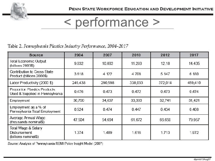 Performance &amp; Competitiveness of Pennsylvania Economy