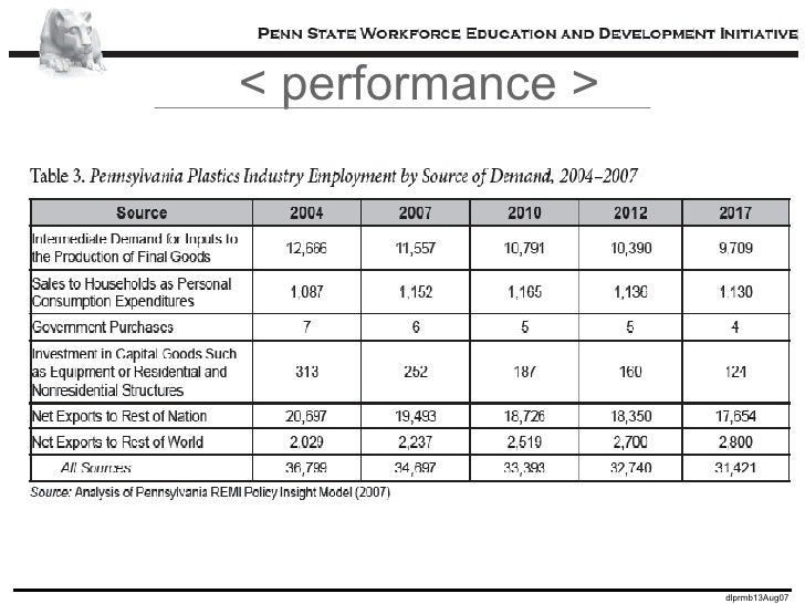 Performance &amp; Competitiveness of Pennsylvania Economy
