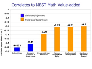 Correlates to MBST Math Value-added Statistically significant Trend towards significant 