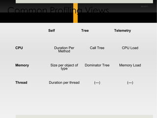 Common Profiling Views Self Tree Telemetry CPU Duration Per Method Call Tree CPU Load Memory Size per object of type Dominator Tree Memory Load Thread Duration per thread (---) (---) 
