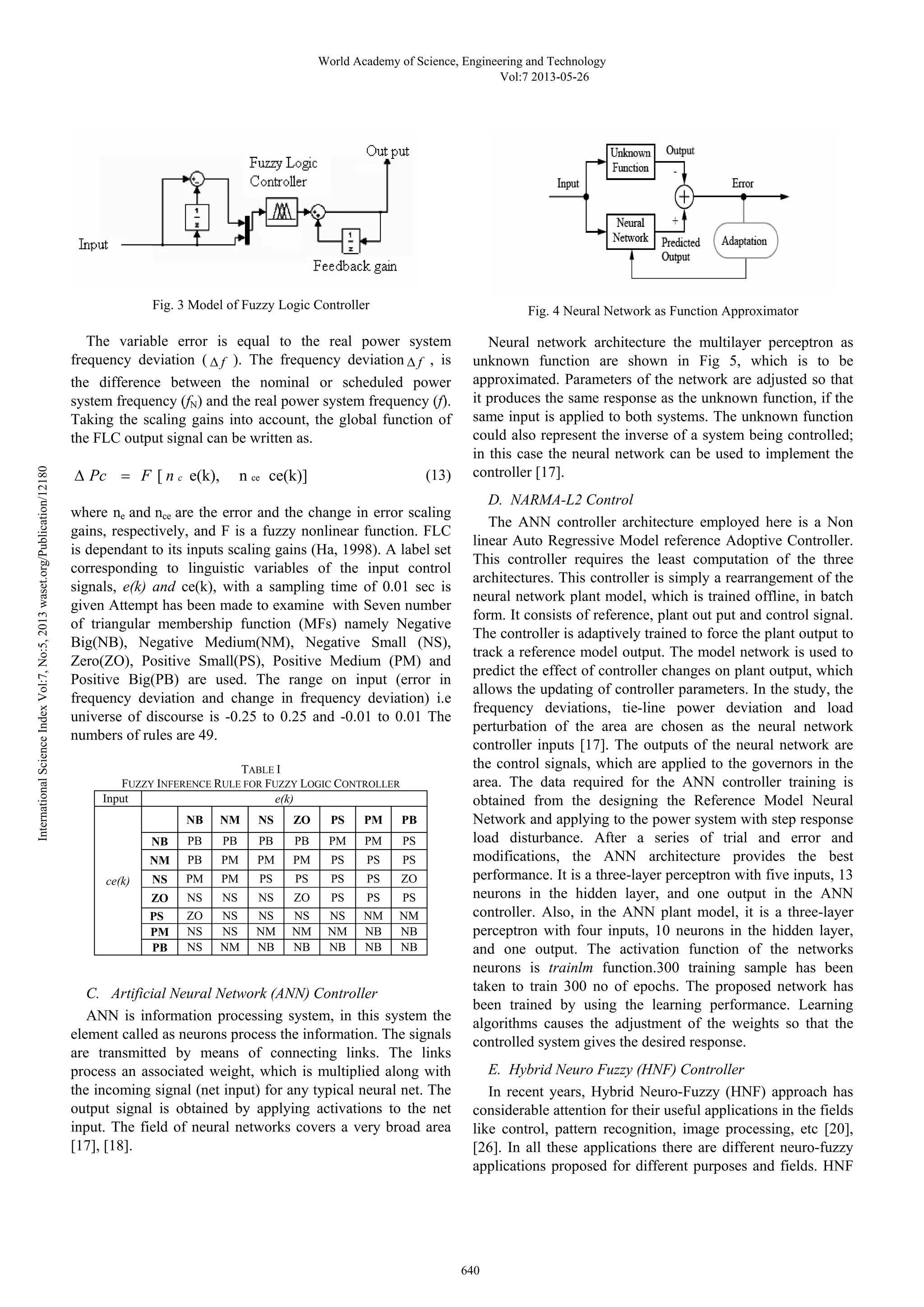 World Academy of Science, Engineering and Technology 
Fig. 3 Model of Fuzzy Logic Controller 
The variable error is equal to the real power system 
frequency deviation ( Δ f ). The frequency deviation Δ f , is 
the difference between the nominal or scheduled power 
system frequency (fN) and the real power system frequency (f). 
Taking the scaling gains into account, the global function of 
the FLC output signal can be written as. 
Δ Pc = F [ n c e(k), n ce ce(k)] 
(13) 
where ne and nce are the error and the change in error scaling 
gains, respectively, and F is a fuzzy nonlinear function. FLC 
is dependant to its inputs scaling gains (Ha, 1998). A label set 
corresponding to linguistic variables of the input control 
signals, e(k) and ce(k), with a sampling time of 0.01 sec is 
given Attempt has been made to examine with Seven number 
of triangular membership function (MFs) namely Negative 
Big(NB), Negative Medium(NM), Negative Small (NS), 
Zero(ZO), Positive Small(PS), Positive Medium (PM) and 
Positive Big(PB) are used. The range on input (error in 
frequency deviation and change in frequency deviation) i.e 
universe of discourse is -0.25 to 0.25 and -0.01 to 0.01 The 
numbers of rules are 49. 
TABLE I 
FUZZY INFERENCE RULE FOR FUZZY LOGIC CONTROLLER 
Input e(k) 
ce(k) 
NB NM NS ZO PS PM PB 
NB PB PB PB PB PM PM PS 
NM PB PM PM PM PS PS PS 
NS PM PM PS PS PS PS ZO 
ZO NS NS NS ZO PS PS PS 
PS ZO NS NS NS NS NM NM 
PM NS NS NM NM NM NB NB 
PB NS NM NB NB NB NB NB 
C. Artificial Neural Network (ANN) Controller 
ANN is information processing system, in this system the 
element called as neurons process the information. The signals 
are transmitted by means of connecting links. The links 
process an associated weight, which is multiplied along with 
the incoming signal (net input) for any typical neural net. The 
output signal is obtained by applying activations to the net 
input. The field of neural networks covers a very broad area 
[17], [18]. 
Vol:7 2013-05-26 
Fig. 4 Neural Network as Function Approximator 
Neural network architecture the multilayer perceptron as 
unknown function are shown in Fig 5, which is to be 
approximated. Parameters of the network are adjusted so that 
it produces the same response as the unknown function, if the 
same input is applied to both systems. The unknown function 
could also represent the inverse of a system being controlled; 
in this case the neural network can be used to implement the 
controller [17]. 
D. NARMA-L2 Control 
The ANN controller architecture employed here is a Non 
linear Auto Regressive Model reference Adoptive Controller. 
This controller requires the least computation of the three 
architectures. This controller is simply a rearrangement of the 
neural network plant model, which is trained offline, in batch 
form. It consists of reference, plant out put and control signal. 
The controller is adaptively trained to force the plant output to 
track a reference model output. The model network is used to 
predict the effect of controller changes on plant output, which 
allows the updating of controller parameters. In the study, the 
frequency deviations, tie-line power deviation and load 
perturbation of the area are chosen as the neural network 
controller inputs [17]. The outputs of the neural network are 
the control signals, which are applied to the governors in the 
area. The data required for the ANN controller training is 
obtained from the designing the Reference Model Neural 
Network and applying to the power system with step response 
load disturbance. After a series of trial and error and 
modifications, the ANN architecture provides the best 
performance. It is a three-layer perceptron with five inputs, 13 
neurons in the hidden layer, and one output in the ANN 
controller. Also, in the ANN plant model, it is a three-layer 
perceptron with four inputs, 10 neurons in the hidden layer, 
and one output. The activation function of the networks 
neurons is trainlm function.300 training sample has been 
taken to train 300 no of epochs. The proposed network has 
been trained by using the learning performance. Learning 
algorithms causes the adjustment of the weights so that the 
controlled system gives the desired response. 
E. Hybrid Neuro Fuzzy (HNF) Controller 
In recent years, Hybrid Neuro-Fuzzy (HNF) approach has 
considerable attention for their useful applications in the fields 
like control, pattern recognition, image processing, etc [20], 
[26]. In all these applications there are different neuro-fuzzy 
applications proposed for different purposes and fields. HNF 
640 International Science Index Vol:7, No:5, 2013 waset.org/Publication/12180 
 