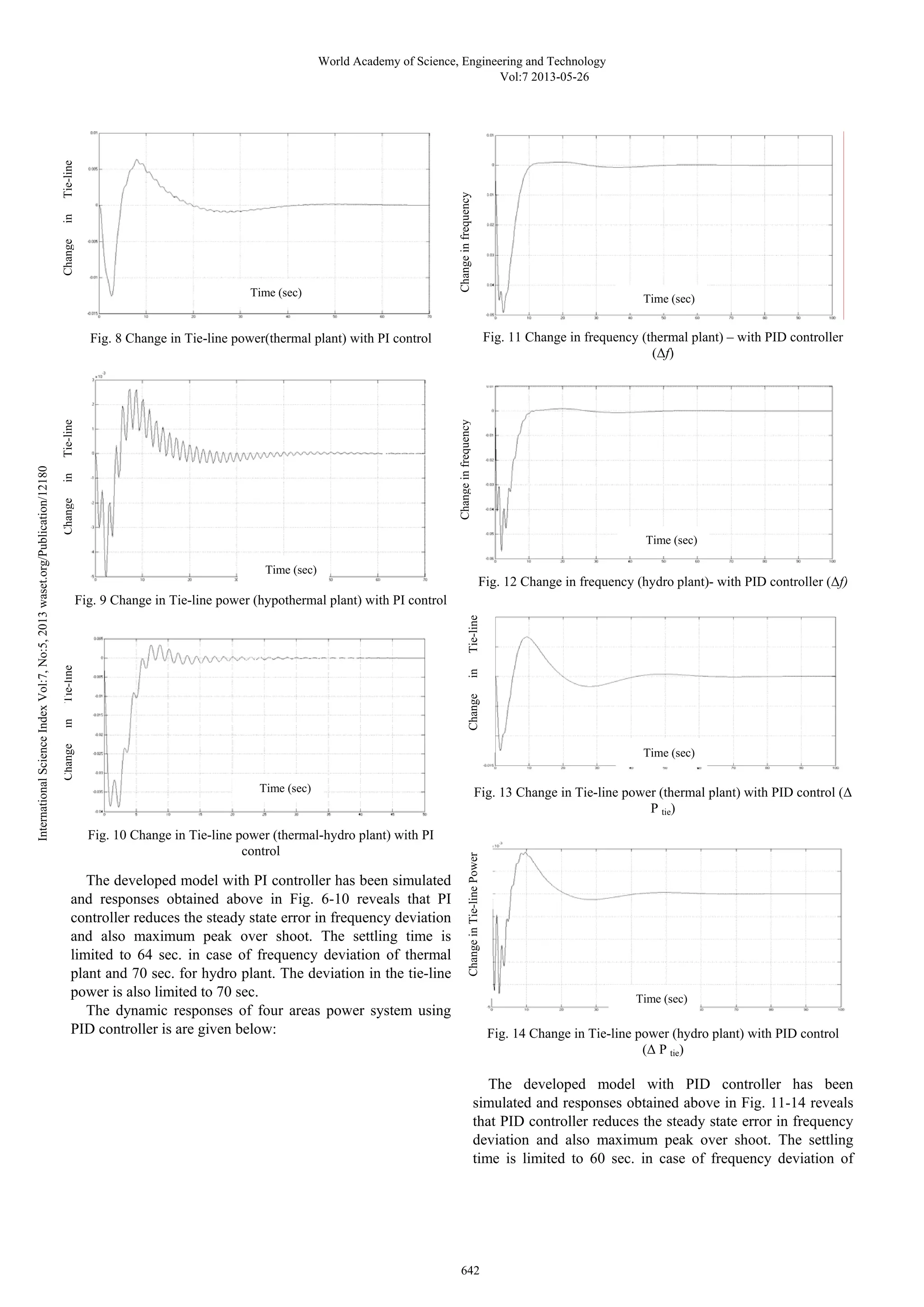 Time (sec) 
Fig. 8 Change in Tie-line power(thermal plant) with PI control 
Fig. 9 Change in Tie-line power (hypothermal plant) with PI control 
Fig. 10 Change in Tie-line power (thermal-hydro plant) with PI 
control 
The developed model with PI controller has been simulated 
and responses obtained above in Fig. 6-10 reveals that PI 
controller reduces the steady state error in frequency deviation 
and also maximum peak over shoot. The settling time is 
limited to 64 sec. in case of frequency deviation of thermal 
plant and 70 sec. for hydro plant. The deviation in the tie-line 
power is also limited to 70 sec. 
The dynamic responses of four areas power system using 
PID controller is are given below: 
Time (sec) 
Fig. 11 Change in frequency (thermal plant) – with PID controller 
(Δf) 
Time (sec) 
Fig. 12 Change in frequency (hydro plant)- with PID controller (Δf) 
Time (sec) 
Fig. 13 Change in Tie-line power (thermal plant) with PID control (Δ 
P tie) 
Fig. 14 Change in Tie-line power (hydro plant) with PID control 
(Δ P tie) 
The developed model with PID controller has been 
simulated and responses obtained above in Fig. 11-14 reveals 
that PID controller reduces the steady state error in frequency 
deviation and also maximum peak over shoot. The settling 
time is limited to 60 sec. in case of frequency deviation of 
Time (sec) 
Change in Tie-line 
Change in frequency 
Time (sec) 
Time (sec) 
Change in Tie-line 
Change in Tie-line 
Change in frequency 
Change in Tie-line Power Change in Tie-line 
World Academy of Science, Engineering and Technology 
Vol:7 2013-05-26 
642 International Science Index Vol:7, No:5, 2013 waset.org/Publication/12180 
 