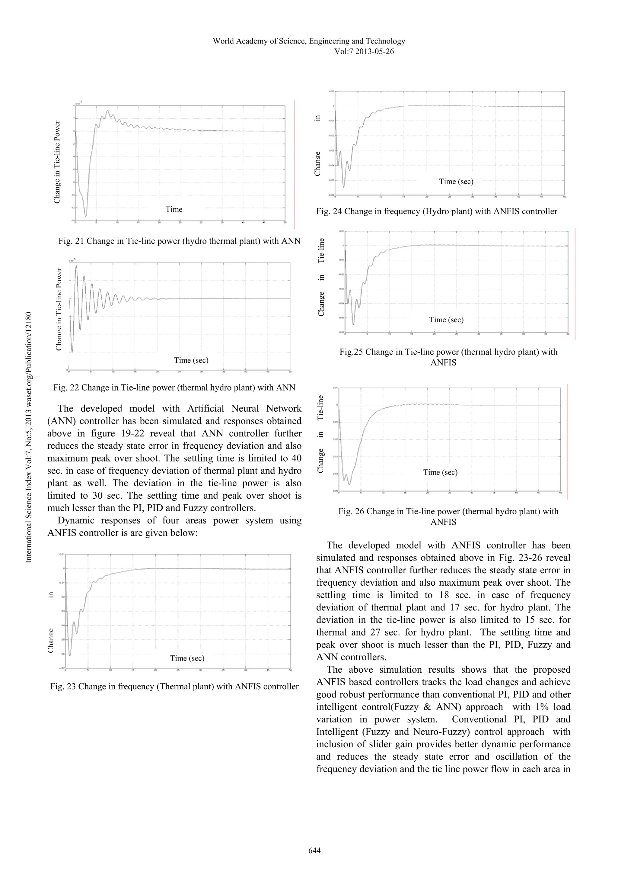 Fig. 21 Change in Tie-line power (hydro thermal plant) with ANN 
Fig. 22 Change in Tie-line power (thermal hydro plant) with ANN 
The developed model with Artificial Neural Network 
(ANN) controller has been simulated and responses obtained 
above in figure 19-22 reveal that ANN controller further 
reduces the steady state error in frequency deviation and also 
maximum peak over shoot. The settling time is limited to 40 
sec. in case of frequency deviation of thermal plant and hydro 
plant as well. The deviation in the tie-line power is also 
limited to 30 sec. The settling time and peak over shoot is 
much lesser than the PI, PID and Fuzzy controllers. 
Dynamic responses of four areas power system using 
ANFIS controller is are given below: 
Fig. 23 Change in frequency (Thermal plant) with ANFIS controller 
Time (sec) 
Fig. 24 Change in frequency (Hydro plant) with ANFIS controller 
Fig.25 Change in Tie-line power (thermal hydro plant) with 
ANFIS 
Fig. 26 Change in Tie-line power (thermal hydro plant) with 
ANFIS 
The developed model with ANFIS controller has been 
simulated and responses obtained above in Fig. 23-26 reveal 
that ANFIS controller further reduces the steady state error in 
frequency deviation and also maximum peak over shoot. The 
settling time is limited to 18 sec. in case of frequency 
deviation of thermal plant and 17 sec. for hydro plant. The 
deviation in the tie-line power is also limited to 15 sec. for 
thermal and 27 sec. for hydro plant. The settling time and 
peak over shoot is much lesser than the PI, PID, Fuzzy and 
ANN controllers. 
The above simulation results shows that the proposed 
ANFIS based controllers tracks the load changes and achieve 
good robust performance than conventional PI, PID and other 
intelligent control(Fuzzy & ANN) approach with 1% load 
variation in power system. Conventional PI, PID and 
Intelligent (Fuzzy and Neuro-Fuzzy) control approach with 
inclusion of slider gain provides better dynamic performance 
and reduces the steady state error and oscillation of the 
frequency deviation and the tie line power flow in each area in 
Change in Tie-line Power 
Time 
Time (sec) 
Change in Tie-line Change in 
Time (sec) 
Time (sec) 
Change in Tie-line Power 
Change in Tie-line 
Time (sec) 
Change in 
World Academy of Science, Engineering and Technology 
Vol:7 2013-05-26 
644 International Science Index Vol:7, No:5, 2013 waset.org/Publication/12180 
 