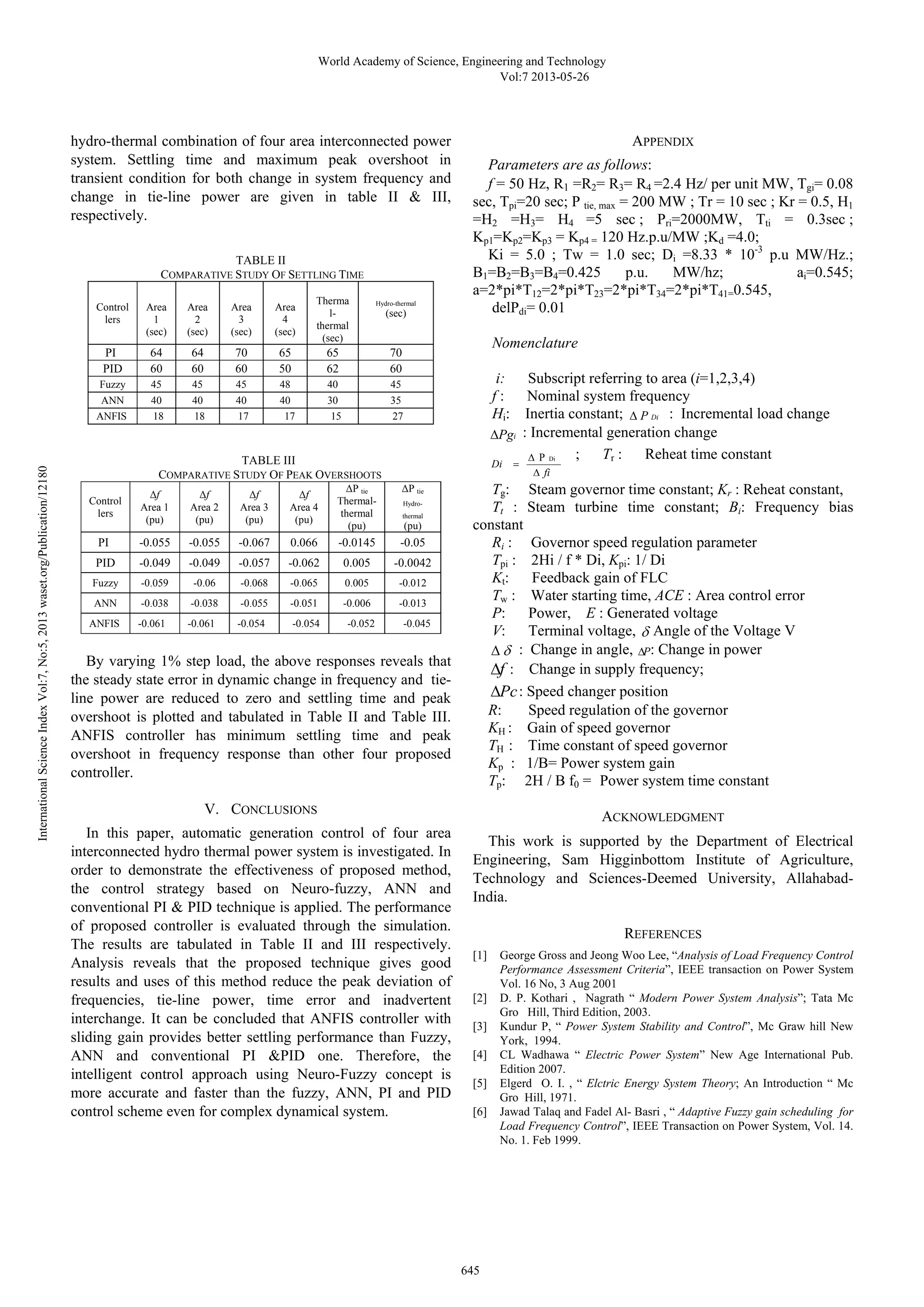 World Academy of Science, Engineering and Technology 
hydro-thermal combination of four area interconnected power 
system. Settling time and maximum peak overshoot in 
transient condition for both change in system frequency and 
change in tie-line power are given in table II & III, 
respectively. 
TABLE II 
COMPARATIVE STUDY OF SETTLING TIME 
Control 
lers 
Area 
1 
(sec) 
Area 
2 
(sec) 
Area 
3 
(sec) 
Area 
4 
(sec) 
Therma 
l-thermal 
(sec) 
Hydro-thermal 
(sec) 
PI 64 64 70 65 65 70 
PID 60 60 60 50 62 60 
Fuzzy 45 45 45 48 40 45 
ANN 40 40 40 40 30 35 
ANFIS 18 18 17 17 15 27 
TABLE III 
COMPARATIVE STUDY OF PEAK OVERSHOOTS 
Control 
lers 
Δf 
Area 1 
(pu) 
Δf 
Area 2 
(pu) 
Δf 
Area 3 
(pu) 
Δf 
Area 4 
(pu) 
ΔP tie 
Thermal-thermal 
(pu) 
ΔP tie 
Hydro-thermal 
(pu) 
PI -0.055 -0.055 -0.067 0.066 -0.0145 -0.05 
PID -0.049 -0.049 -0.057 -0.062 0.005 -0.0042 
Fuzzy -0.059 -0.06 -0.068 -0.065 0.005 -0.012 
ANN -0.038 -0.038 -0.055 -0.051 -0.006 -0.013 
ANFIS -0.061 -0.061 -0.054 -0.054 -0.052 -0.045 
By varying 1% step load, the above responses reveals that 
the steady state error in dynamic change in frequency and tie-line 
power are reduced to zero and settling time and peak 
overshoot is plotted and tabulated in Table II and Table III. 
ANFIS controller has minimum settling time and peak 
overshoot in frequency response than other four proposed 
controller. 
V. CONCLUSIONS 
In this paper, automatic generation control of four area 
interconnected hydro thermal power system is investigated. In 
order to demonstrate the effectiveness of proposed method, 
the control strategy based on Neuro-fuzzy, ANN and 
conventional PI & PID technique is applied. The performance 
of proposed controller is evaluated through the simulation. 
The results are tabulated in Table II and III respectively. 
Analysis reveals that the proposed technique gives good 
results and uses of this method reduce the peak deviation of 
frequencies, tie-line power, time error and inadvertent 
interchange. It can be concluded that ANFIS controller with 
sliding gain provides better settling performance than Fuzzy, 
ANN and conventional PI &PID one. Therefore, the 
intelligent control approach using Neuro-Fuzzy concept is 
more accurate and faster than the fuzzy, ANN, PI and PID 
control scheme even for complex dynamical system. 
APPENDIX 
Vol:7 2013-05-26 
Parameters are as follows: 
f = 50 Hz, R1 =R2= R3= R4 =2.4 Hz/ per unit MW, Tgi= 0.08 
sec, Tpi=20 sec; P tie, max = 200 MW ; Tr = 10 sec ; Kr = 0.5, H1 
=H2 =H3= H4 =5 sec ; Pri=2000MW, Tti = 0.3sec ; 
Kp1=Kp2=Kp3 = Kp4 = 120 Hz.p.u/MW ;Kd =4.0; 
Ki = 5.0 ; Tw = 1.0 sec; Di =8.33 * 10-3 p.u MW/Hz.; 
B1=B2=B3=B4=0.425 p.u. MW/hz; ai=0.545; 
a=2*pi*T12=2*pi*T23=2*pi*T34=2*pi*T41=0.545, 
delPdi= 0.01 
Nomenclature 
i: Subscript referring to area (i=1,2,3,4) 
f : Nominal system frequency 
Hi: Inertia constant; Δ P Di : Incremental load change 
ΔPgi : Incremental generation change 
= P Di 
fi 
Di 
Δ 
Δ 
; Tr : Reheat time constant 
Tg: Steam governor time constant; Kr : Reheat constant, 
Tt : Steam turbine time constant; Bi: Frequency bias 
constant 
Ri : Governor speed regulation parameter 
Tpi : 2Hi / f * Di, Kpi: 1/ Di 
Kt: Feedback gain of FLC 
Tw : Water starting time, ACE : Area control error 
P: Power, E : Generated voltage 
V: Terminal voltage, δ Angle of the Voltage V 
Δδ : Change in angle, ΔP: Change in power 
Δf : Change in supply frequency; 
ΔPc: Speed changer position 
R: Speed regulation of the governor 
KH : Gain of speed governor 
TH : Time constant of speed governor 
Kp : 1/B= Power system gain 
Tp: 2H / B f0 = Power system time constant 
ACKNOWLEDGMENT 
This work is supported by the Department of Electrical 
Engineering, Sam Higginbottom Institute of Agriculture, 
Technology and Sciences-Deemed University, Allahabad- 
India. 
REFERENCES 
[1] George Gross and Jeong Woo Lee, “Analysis of Load Frequency Control 
Performance Assessment Criteria”, IEEE transaction on Power System 
Vol. 16 No, 3 Aug 2001 
[2] D. P. Kothari , Nagrath “ Modern Power System Analysis”; Tata Mc 
Gro Hill, Third Edition, 2003. 
[3] Kundur P, “ Power System Stability and Control”, Mc Graw hill New 
York, 1994. 
[4] CL Wadhawa “ Electric Power System” New Age International Pub. 
Edition 2007. 
[5] Elgerd O. I. , “ Elctric Energy System Theory; An Introduction “ Mc 
Gro Hill, 1971. 
[6] Jawad Talaq and Fadel Al- Basri , “ Adaptive Fuzzy gain scheduling for 
Load Frequency Control”, IEEE Transaction on Power System, Vol. 14. 
No. 1. Feb 1999. 
645 International Science Index Vol:7, No:5, 2013 waset.org/Publication/12180 
 