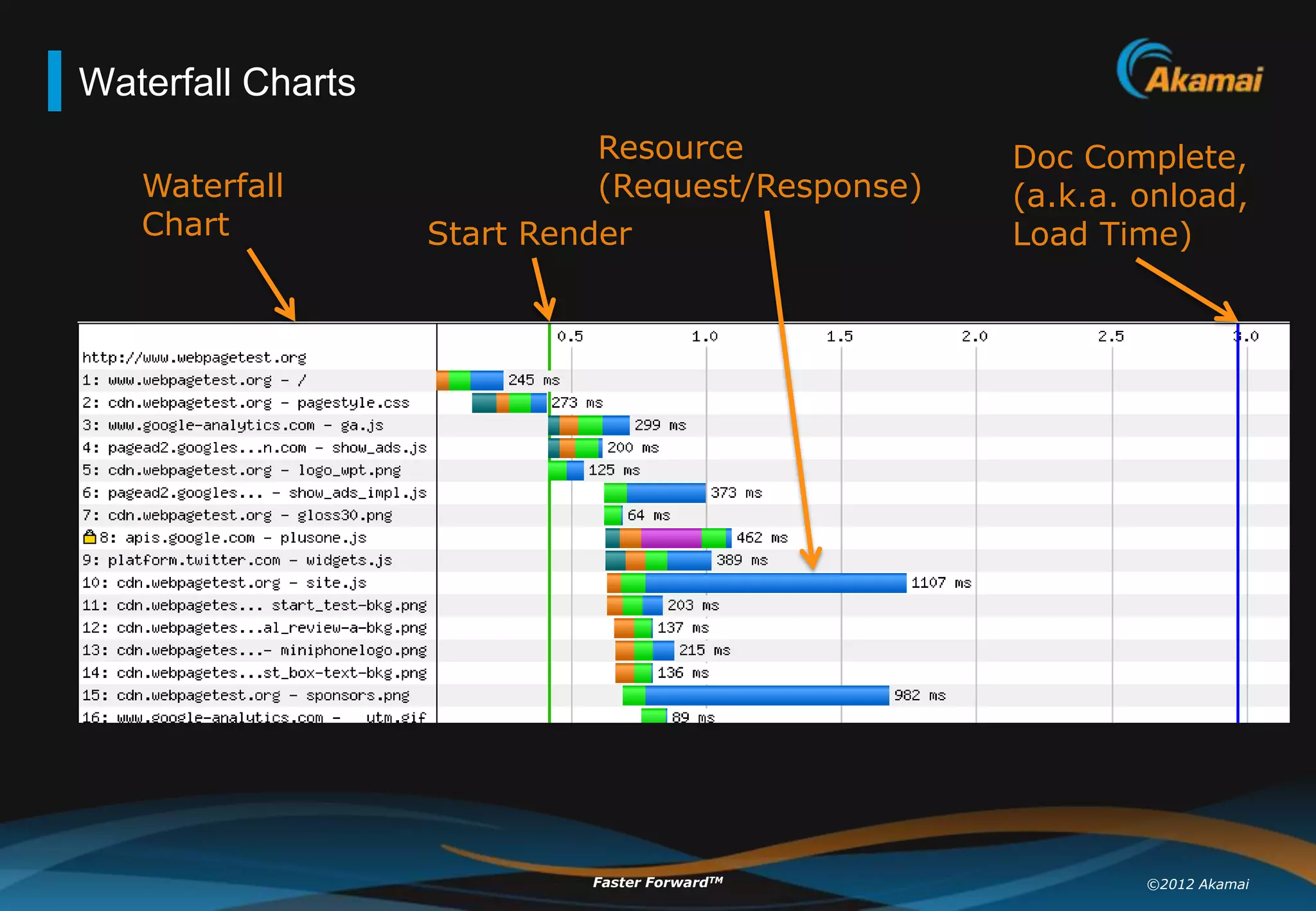 Waterfall Charts
                             Resource             Doc Complete,
   Waterfall                 (Request/Response)   (a.k.a. onload,
   Chart           Start Render                   Load Time)




                            Faster ForwardTM              ©2012 Akamai
 