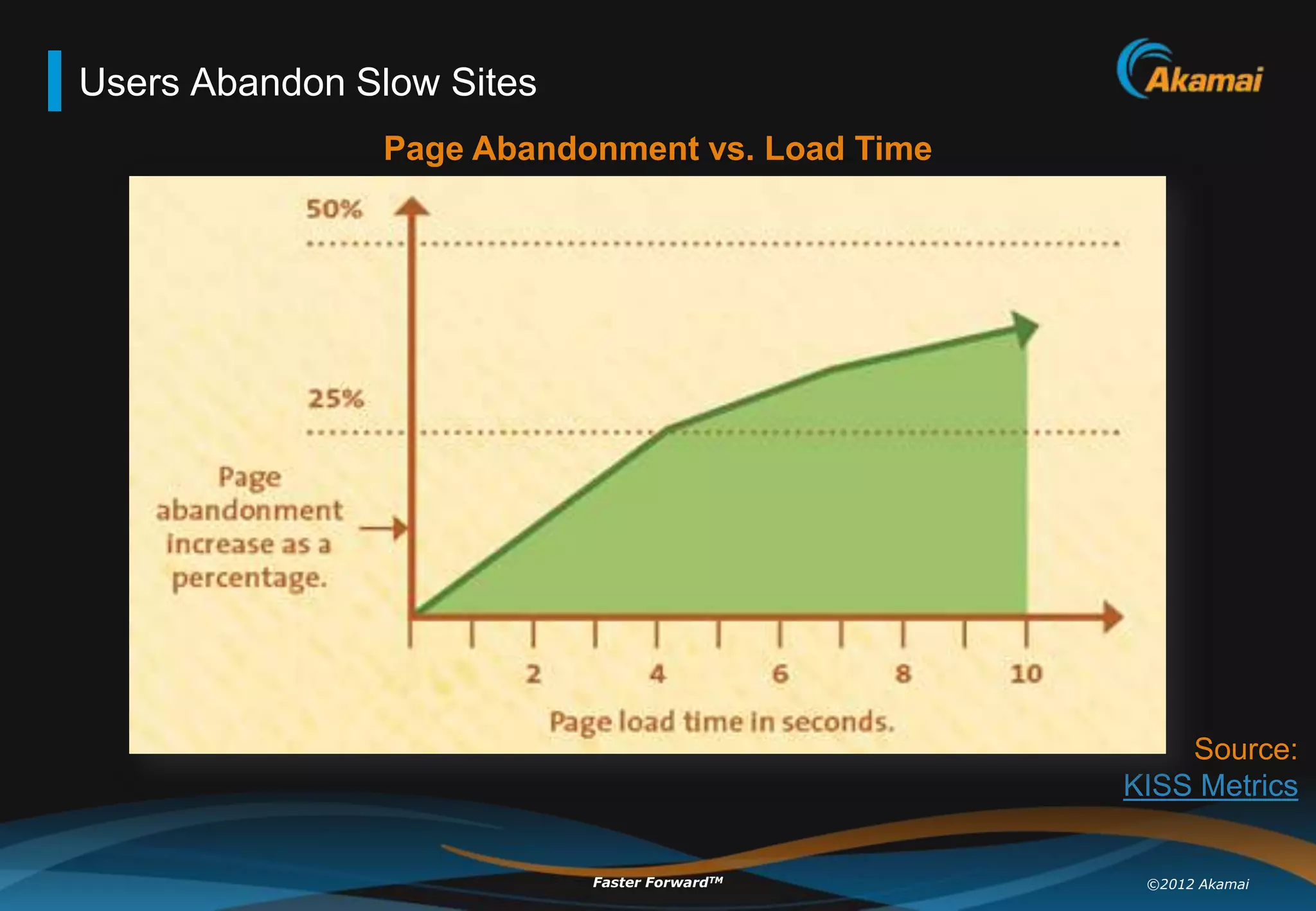 Users Abandon Slow Sites
               Page Abandonment vs. Load Time




                                                    Source:
                                                KISS Metrics


                           Faster ForwardTM      ©2012 Akamai
 