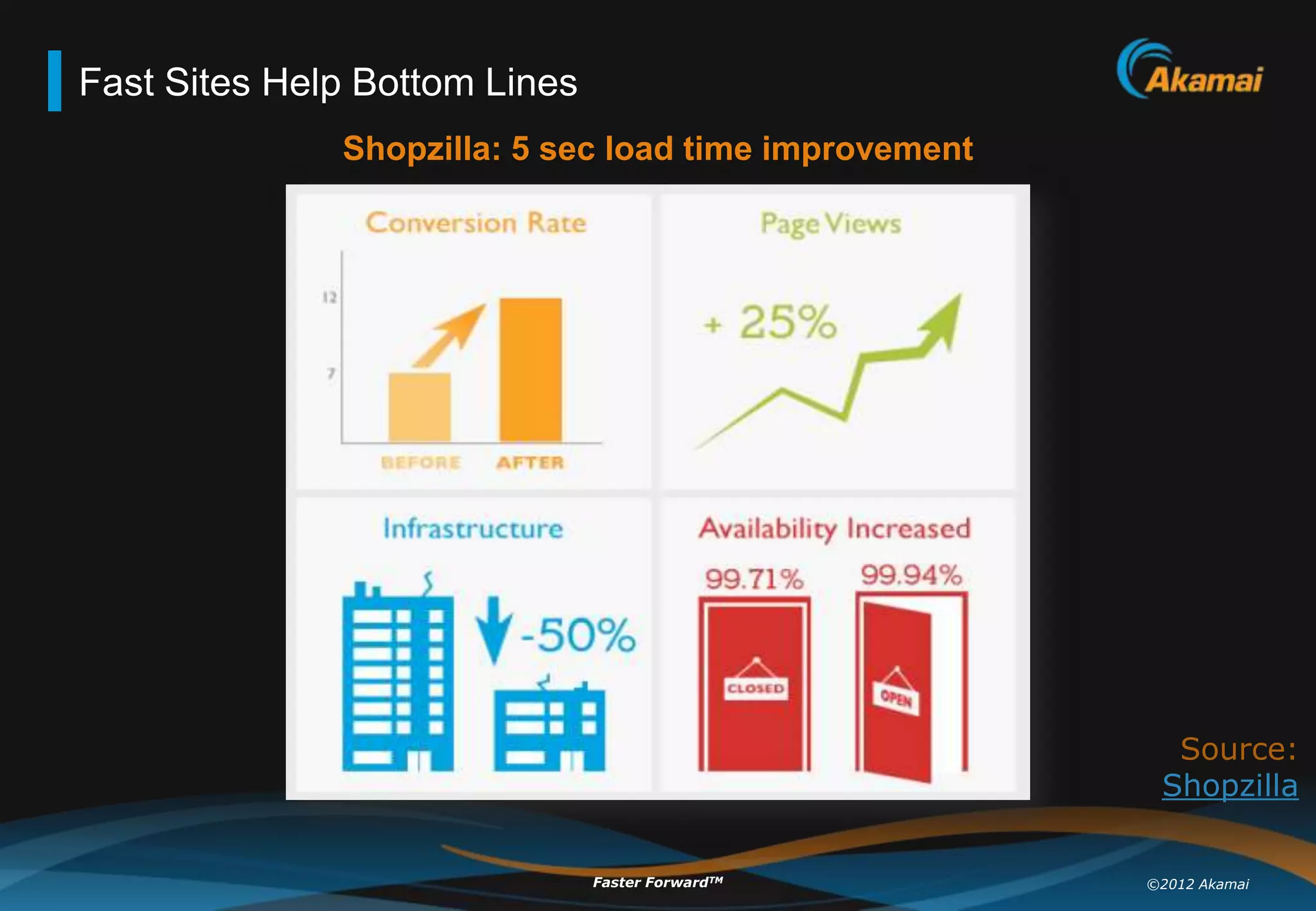 Fast Sites Help Bottom Lines
              Shopzilla: 5 sec load time improvement




                                                         Source:
                                                        Shopzilla


                               Faster ForwardTM        ©2012 Akamai
 