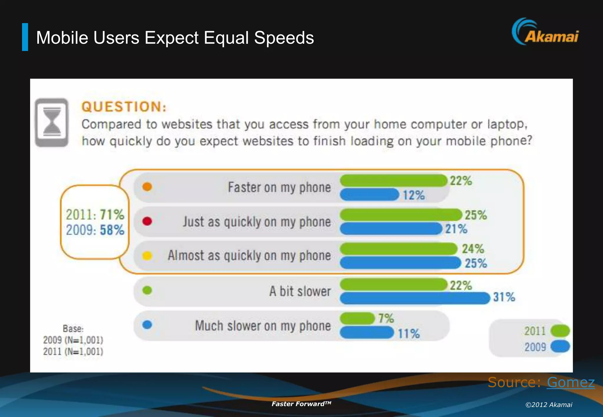 Mobile Users Expect Equal Speeds




                                              Source: Gomez
                           Faster ForwardTM       ©2012 Akamai
 