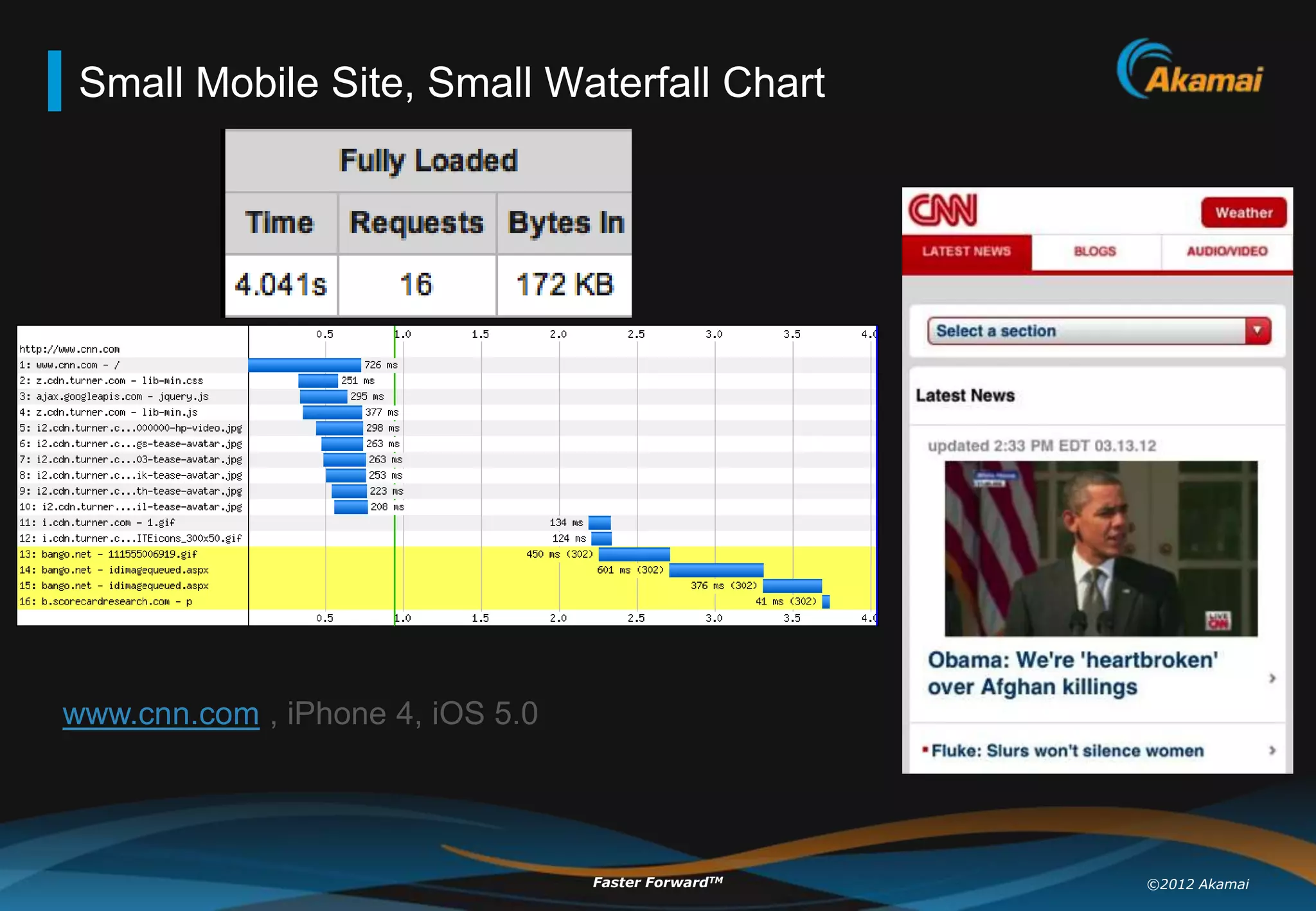 Small Mobile Site, Small Waterfall Chart




www.cnn.com , iPhone 4, iOS 5.0




                                  Faster ForwardTM   ©2012 Akamai
 